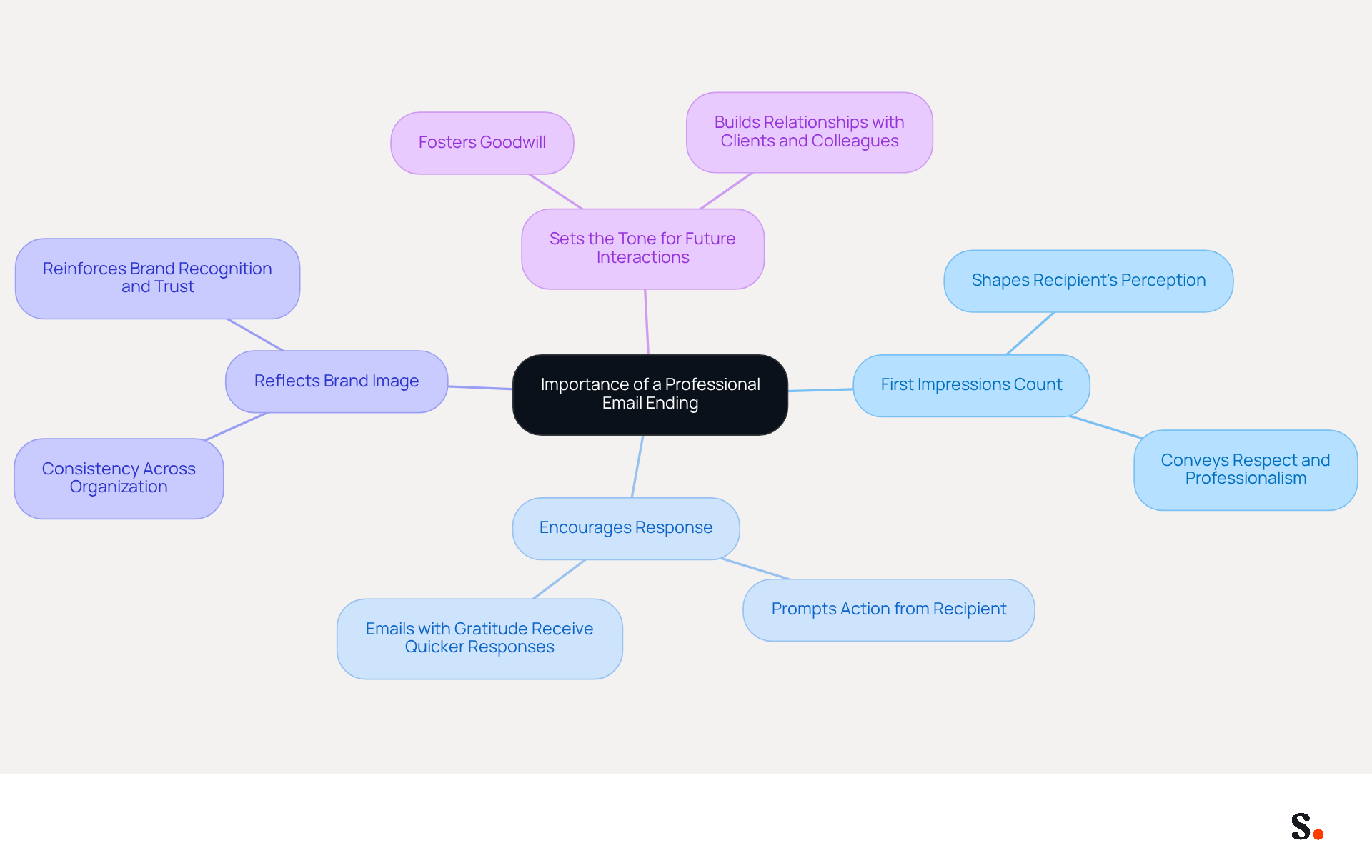 The central idea is the importance of a professional email ending. Each branch represents a key reason, and the sub-branches provide more details. This structure helps you see how each reason connects back to the main idea. The central idea is the importance of a professional email ending. Each branch represents a key reason, and the sub-branches provide more details. This structure helps you see how each reason connects back to the main idea.