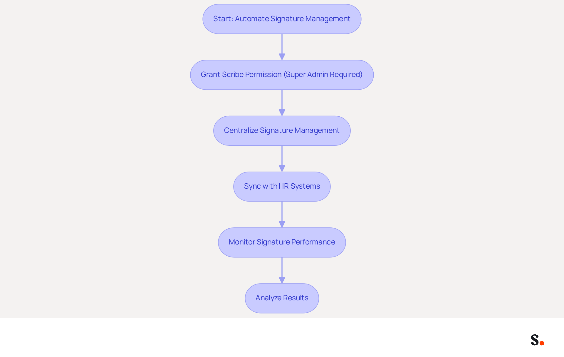 This flowchart outlines the steps to automate your signature management process. Start at the top and follow the arrows to see how each step connects, from granting permissions to analyzing performance results. This flowchart outlines the steps to automate your signature management process. Start at the top and follow the arrows to see how each step connects, from granting permissions to analyzing performance results.