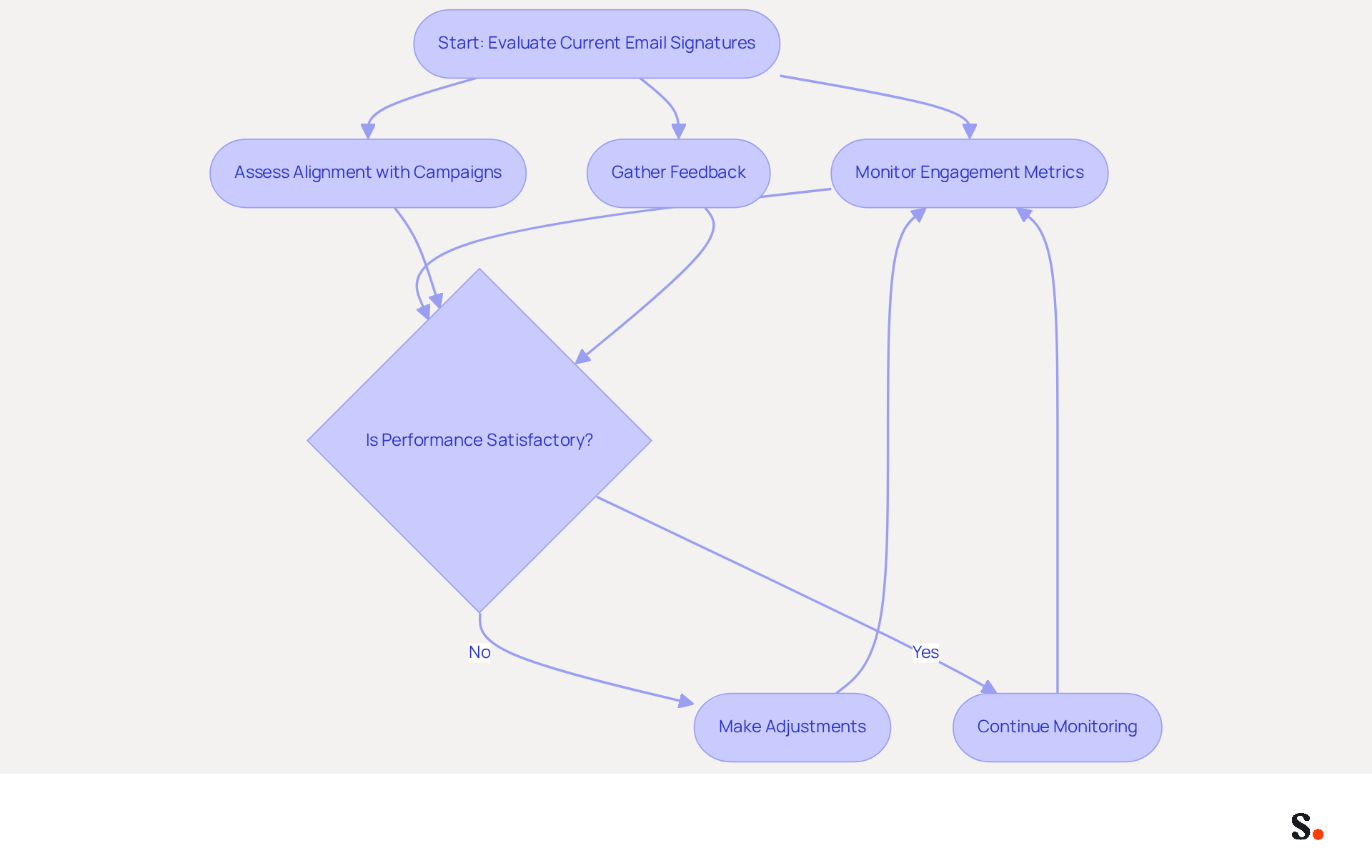 This flowchart shows the steps to effectively manage and optimize your email signatures. Start by evaluating your current signatures, then monitor how well they perform. If they aren't meeting expectations, make necessary adjustments. This process helps ensure your email communications are always effective and aligned with your brand. This flowchart shows the steps to effectively manage and optimize your email signatures. Start by evaluating your current signatures, then monitor how well they perform. If they aren't meeting expectations, make necessary adjustments. This process helps ensure your email communications are always effective and aligned with your brand.