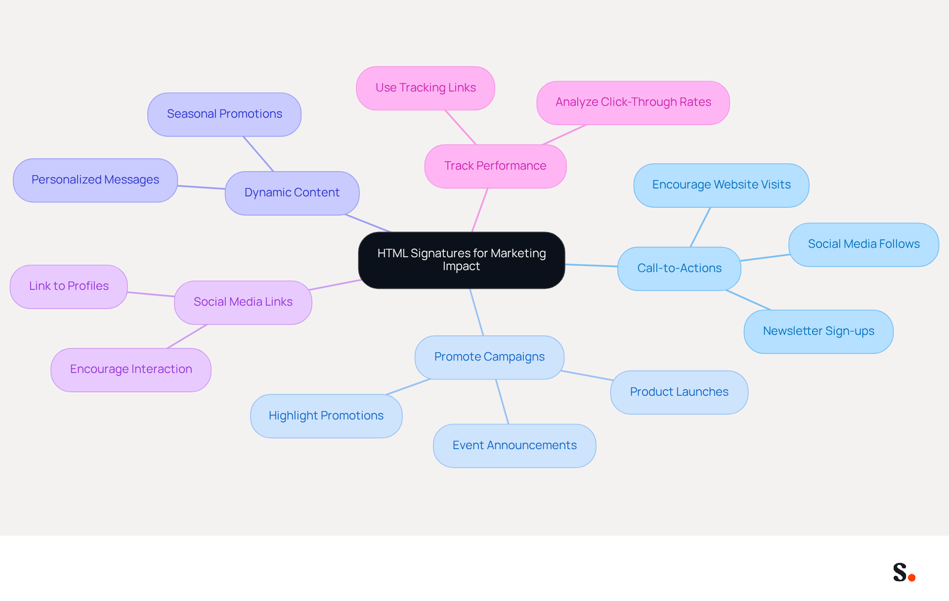 This mindmap shows how to enhance your marketing using HTML email signatures. Start at the center with the main idea, then follow the branches to explore each strategy and its specific actions. Each color represents a different strategy, making it easy to see how they all connect. This mindmap shows how to enhance your marketing using HTML email signatures. Start at the center with the main idea, then follow the branches to explore each strategy and its specific actions. Each color represents a different strategy, making it easy to see how they all connect.
