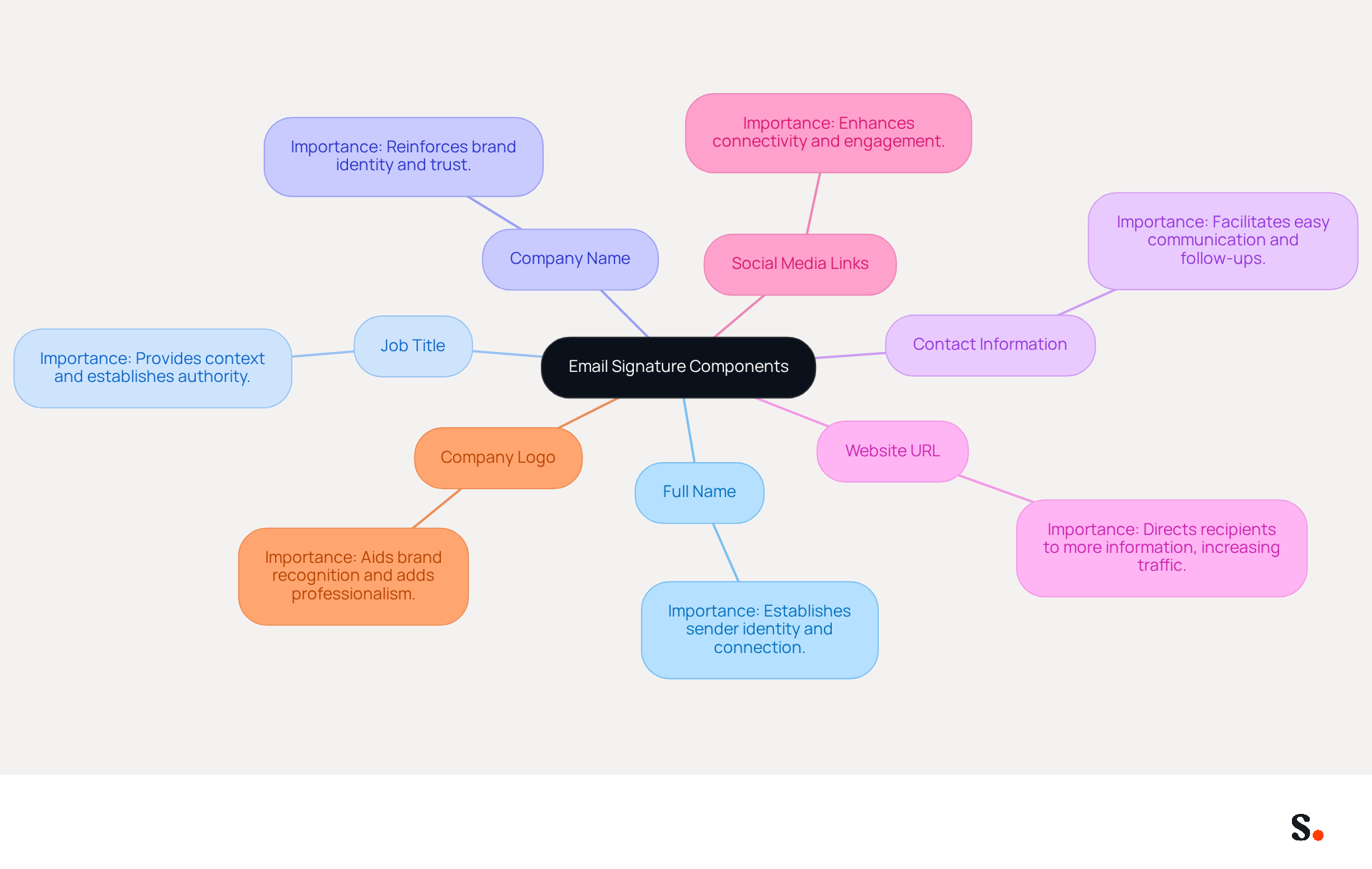 This mindmap shows the key elements you should include in your email signature. Each branch represents a component, and the notes explain why each part is important for making a professional impression. This mindmap shows the key elements you should include in your email signature. Each branch represents a component, and the notes explain why each part is important for making a professional impression.