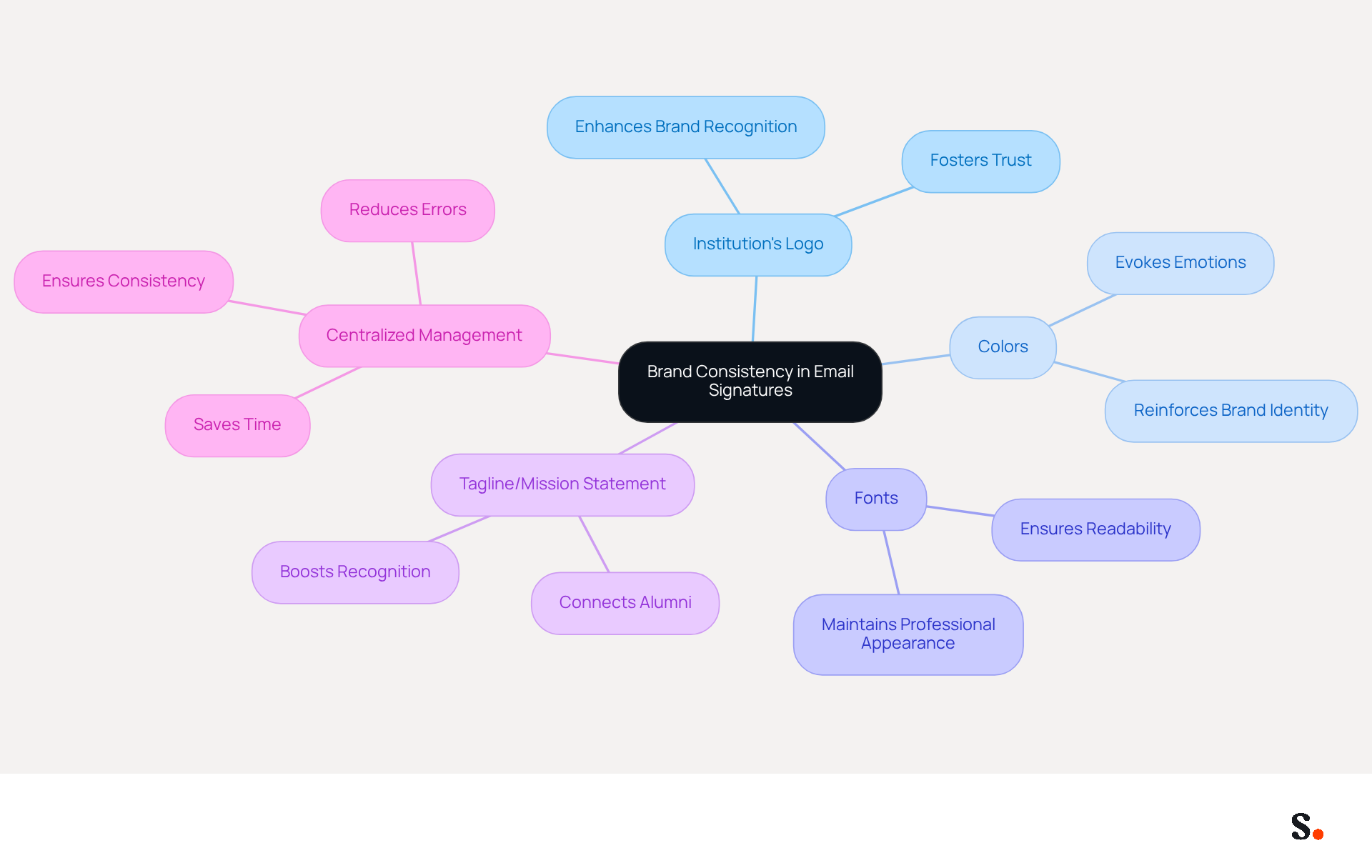 This mindmap illustrates how different elements contribute to brand consistency in email signatures. Start at the center with the main idea, then explore each branch to see how logos, colors, and other components work together to strengthen your brand's identity. This mindmap illustrates how different elements contribute to brand consistency in email signatures. Start at the center with the main idea, then explore each branch to see how logos, colors, and other components work together to strengthen your brand's identity.