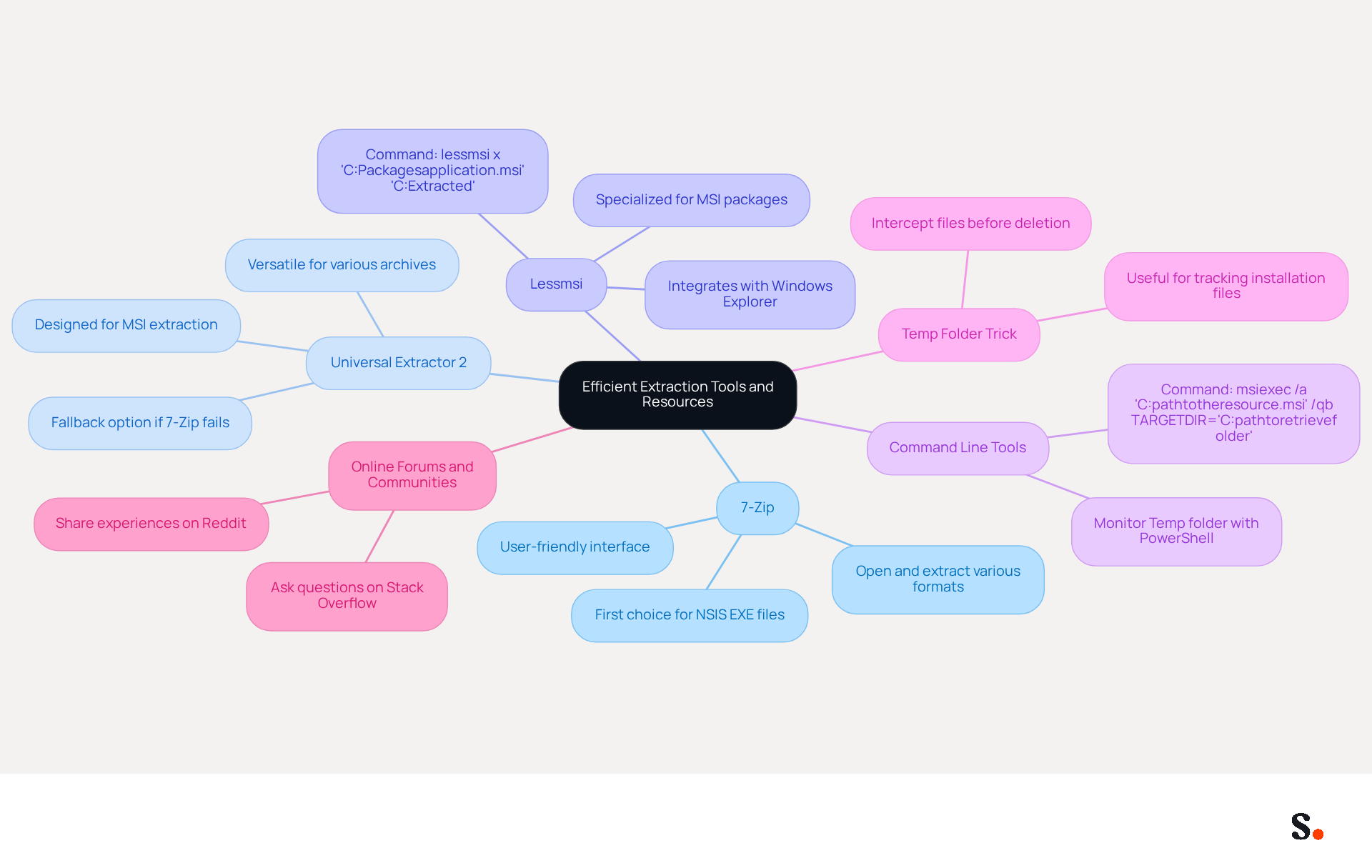 This mindmap starts with the main idea of efficient extraction at the center. Each branch represents a different tool or strategy, and the sub-branches provide additional details about their features or usage. Follow the branches to explore how each tool contributes to a better extraction experience. This mindmap starts with the main idea of efficient extraction at the center. Each branch represents a different tool or strategy, and the sub-branches provide additional details about their features or usage. Follow the branches to explore how each tool contributes to a better extraction experience.