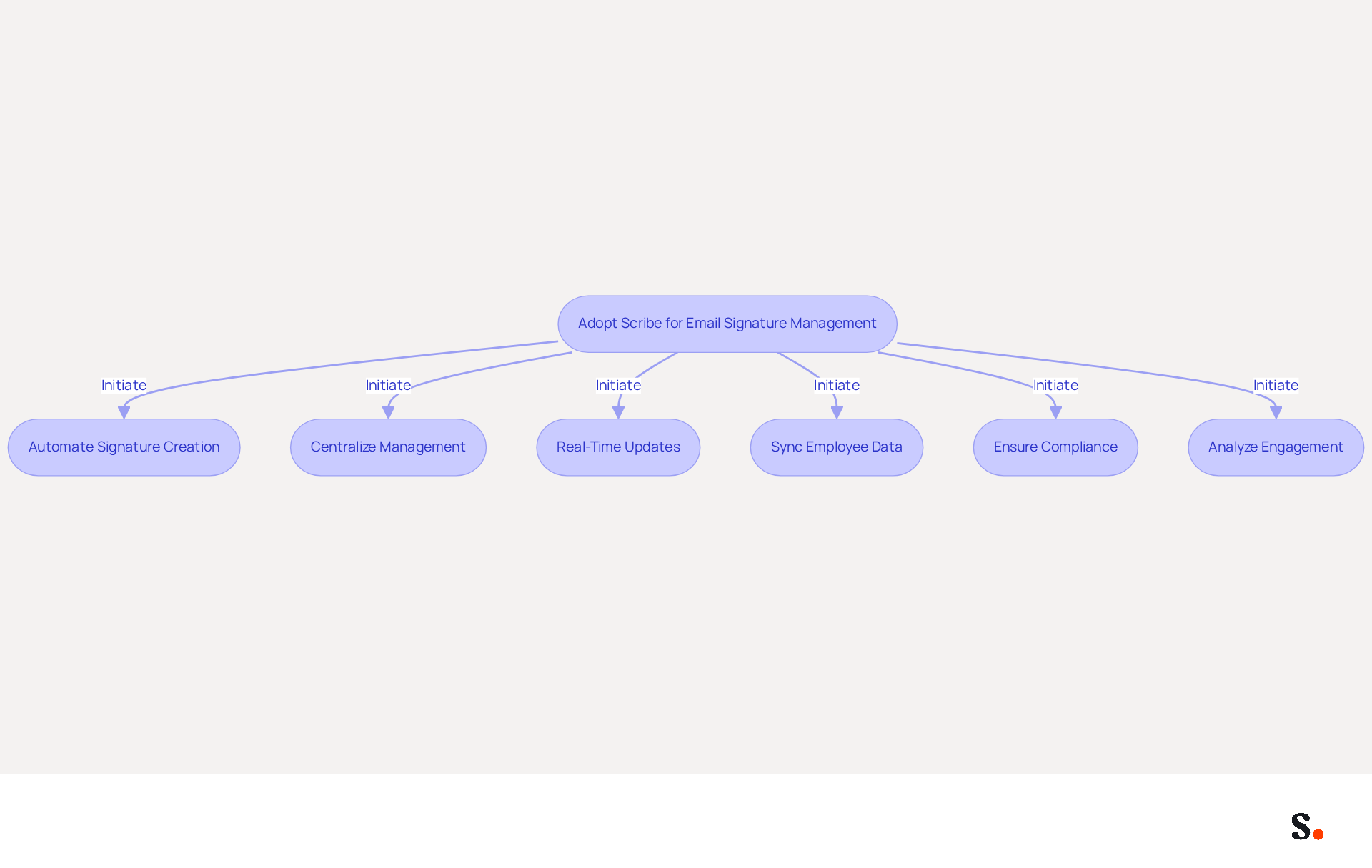 This flowchart illustrates the steps organizations can take to implement Scribe for managing email signatures. Each box represents a key action or benefit, and the arrows show how these steps connect to improve efficiency and branding.