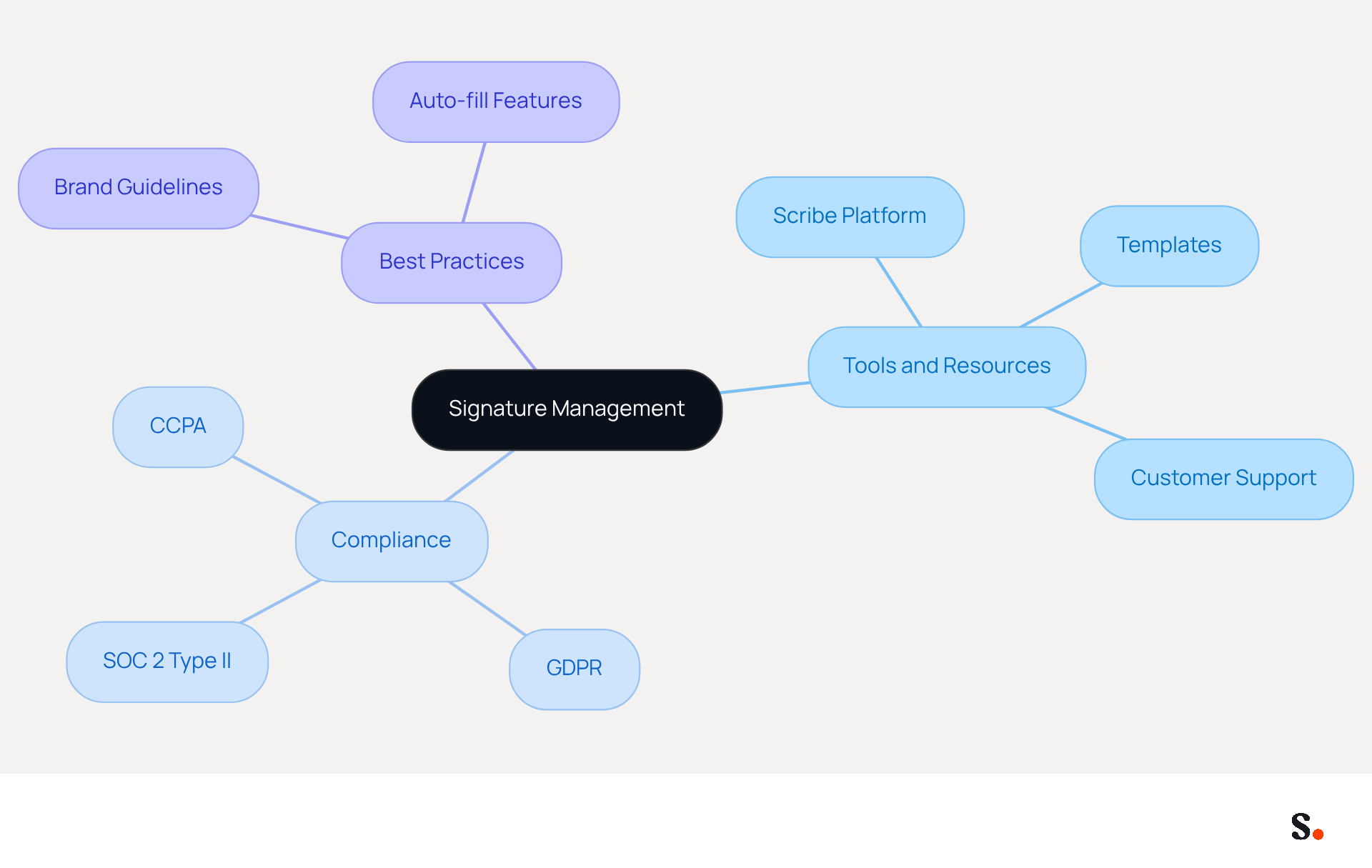This mindmap starts with the main topic of signature management at the center. Each branch represents a different aspect of managing email signatures, such as tools, compliance standards, and best practices. Follow the branches to explore how these elements contribute to effective and consistent email branding. This mindmap starts with the main topic of signature management at the center. Each branch represents a different aspect of managing email signatures, such as tools, compliance standards, and best practices. Follow the branches to explore how these elements contribute to effective and consistent email branding.