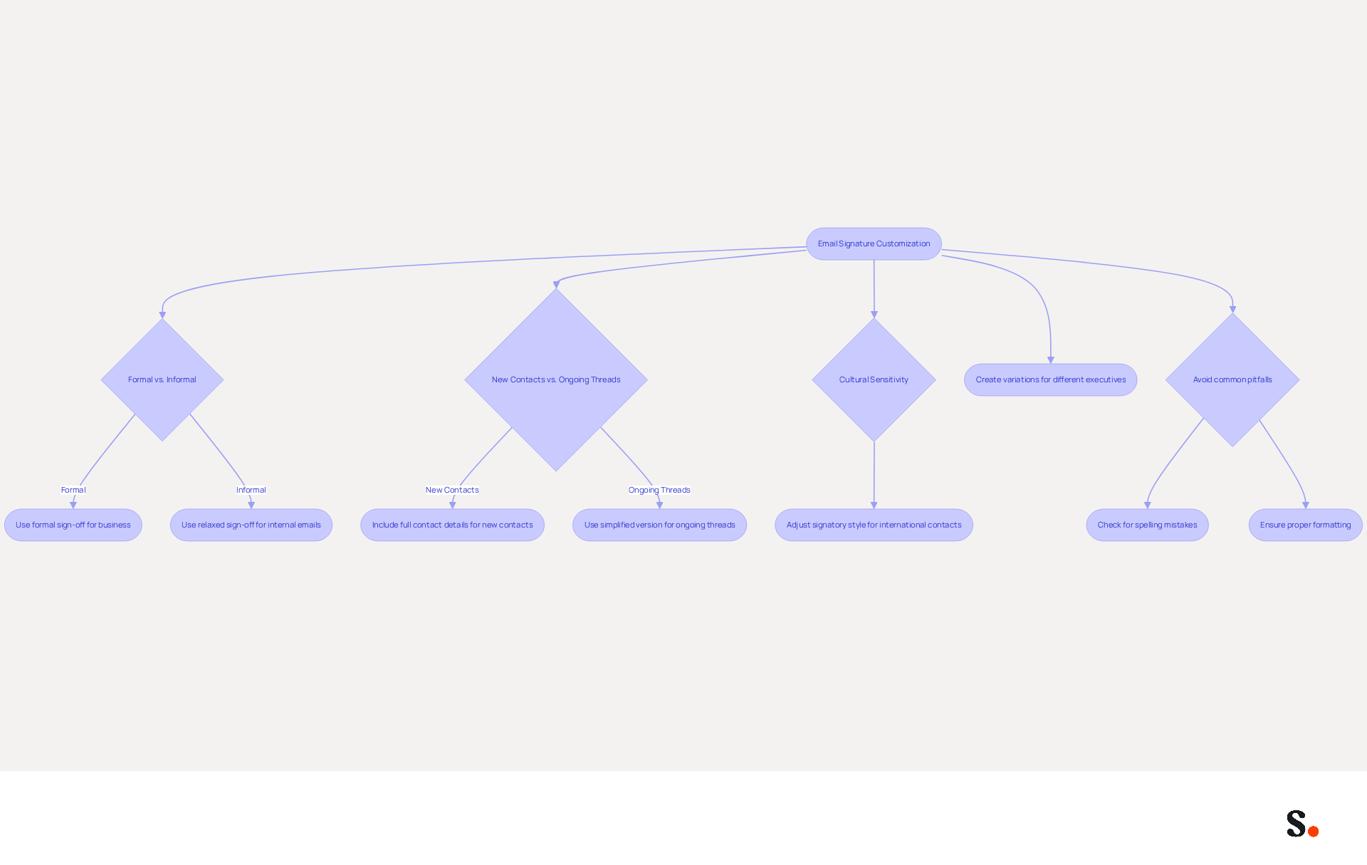 This flowchart guides you through the process of adapting your email signature based on the context of your communication. Follow the branches to see how to adjust your signature for formal or informal settings, new contacts versus ongoing conversations, and cultural considerations. Each path provides specific recommendations to help you maintain professionalism and effectiveness in your emails. This flowchart guides you through the process of adapting your email signature based on the context of your communication. Follow the branches to see how to adjust your signature for formal or informal settings, new contacts versus ongoing conversations, and cultural considerations. Each path provides specific recommendations to help you maintain professionalism and effectiveness in your emails.