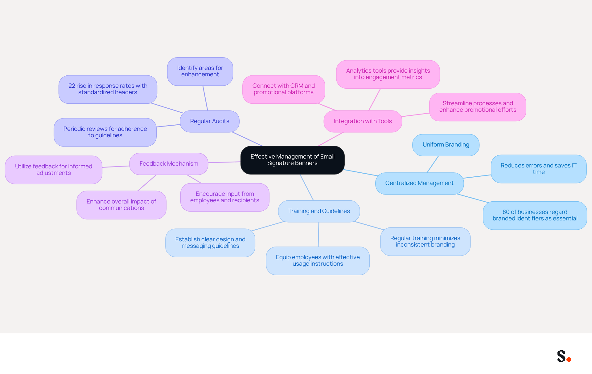 This mindmap starts with the main idea in the center and branches out to show different best practices. Each branch represents a strategy, and the sub-branches provide additional details or statistics to support each practice. Follow the branches to see how each practice contributes to effective email signature management. This mindmap starts with the main idea in the center and branches out to show different best practices. Each branch represents a strategy, and the sub-branches provide additional details or statistics to support each practice. Follow the branches to see how each practice contributes to effective email signature management.