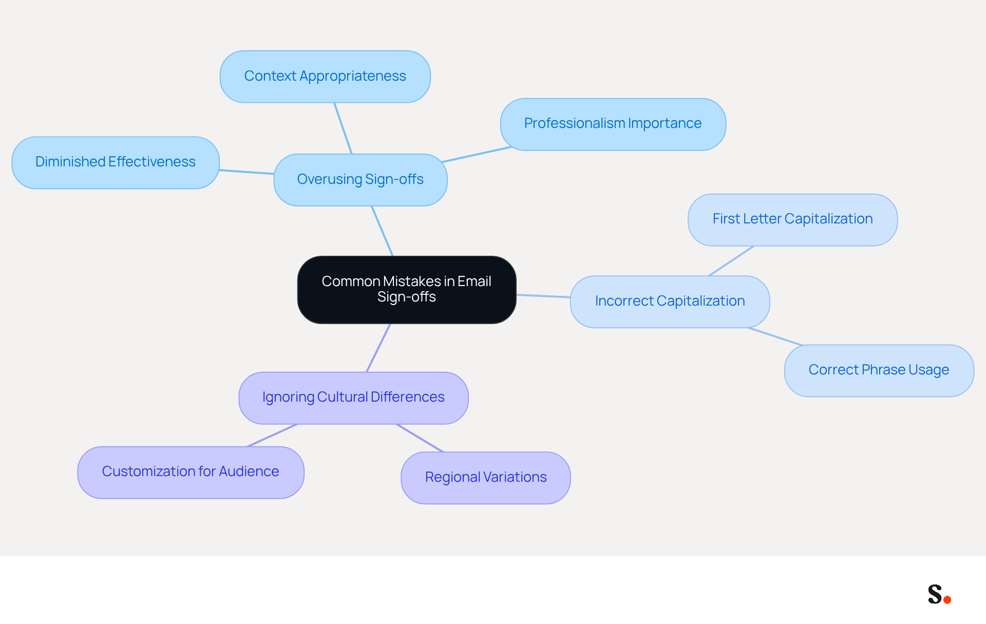 This mindmap starts with the main topic of email sign-offs and branches out into common mistakes. Each branch represents a category of mistakes, with further details provided in sub-branches. This layout helps you quickly understand the key areas to focus on for improving your email communication. This mindmap starts with the main topic of email sign-offs and branches out into common mistakes. Each branch represents a category of mistakes, with further details provided in sub-branches. This layout helps you quickly understand the key areas to focus on for improving your email communication.