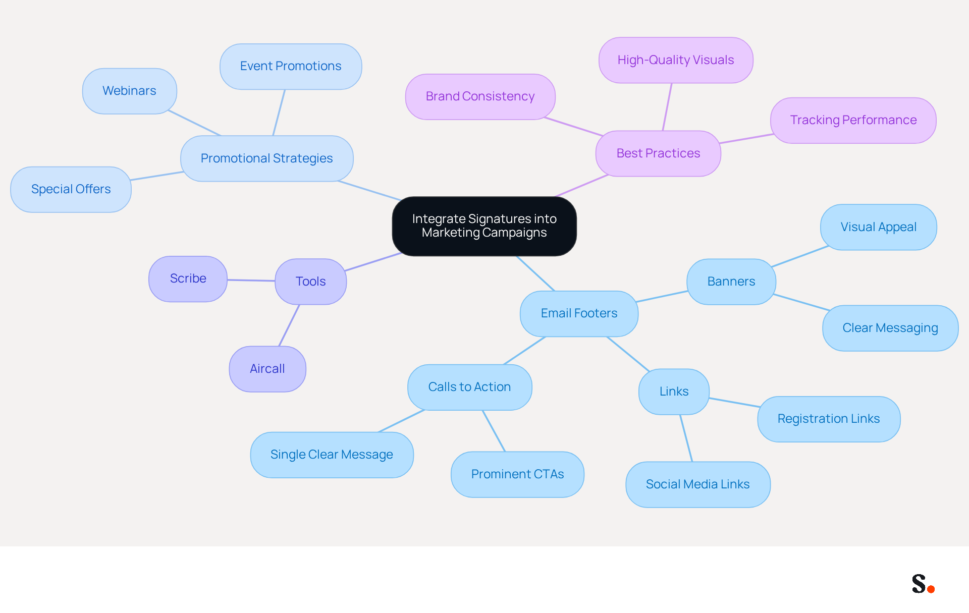 This mindmap starts with the main idea of integrating signatures into marketing campaigns. Each branch represents a key area of focus, showing how different elements like banners and tools connect to enhance promotional strategies. Follow the branches to explore each aspect and see how they contribute to effective marketing. This mindmap starts with the main idea of integrating signatures into marketing campaigns. Each branch represents a key area of focus, showing how different elements like banners and tools connect to enhance promotional strategies. Follow the branches to explore each aspect and see how they contribute to effective marketing.
