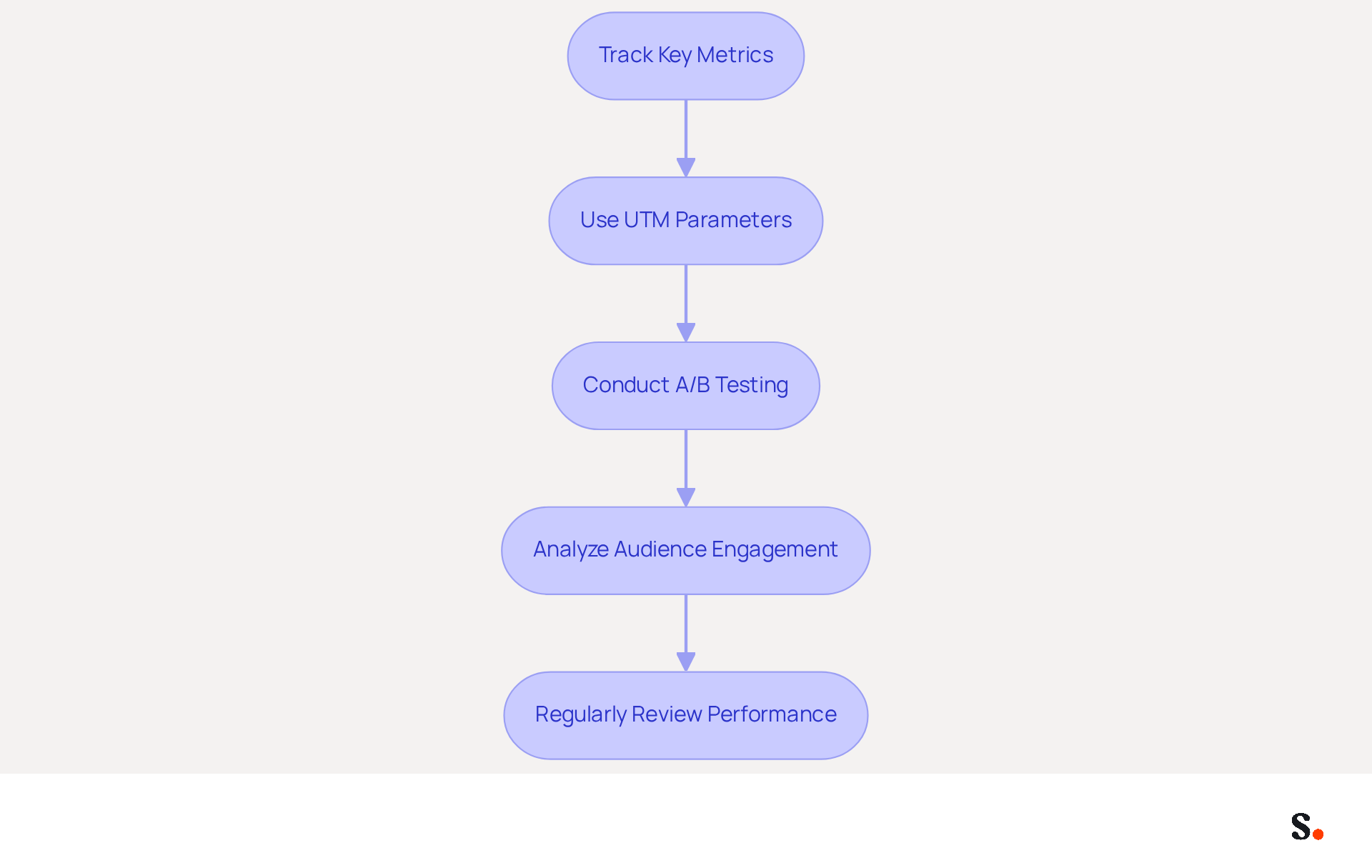 This flowchart guides you through the steps to effectively measure and analyze the impact of email signatures on your marketing efforts. Each box represents a key action you should take, and the arrows show the order in which to follow them. Start with tracking metrics and move through to regular reviews to ensure your email signatures are working hard for your brand. This flowchart guides you through the steps to effectively measure and analyze the impact of email signatures on your marketing efforts. Each box represents a key action you should take, and the arrows show the order in which to follow them. Start with tracking metrics and move through to regular reviews to ensure your email signatures are working hard for your brand.