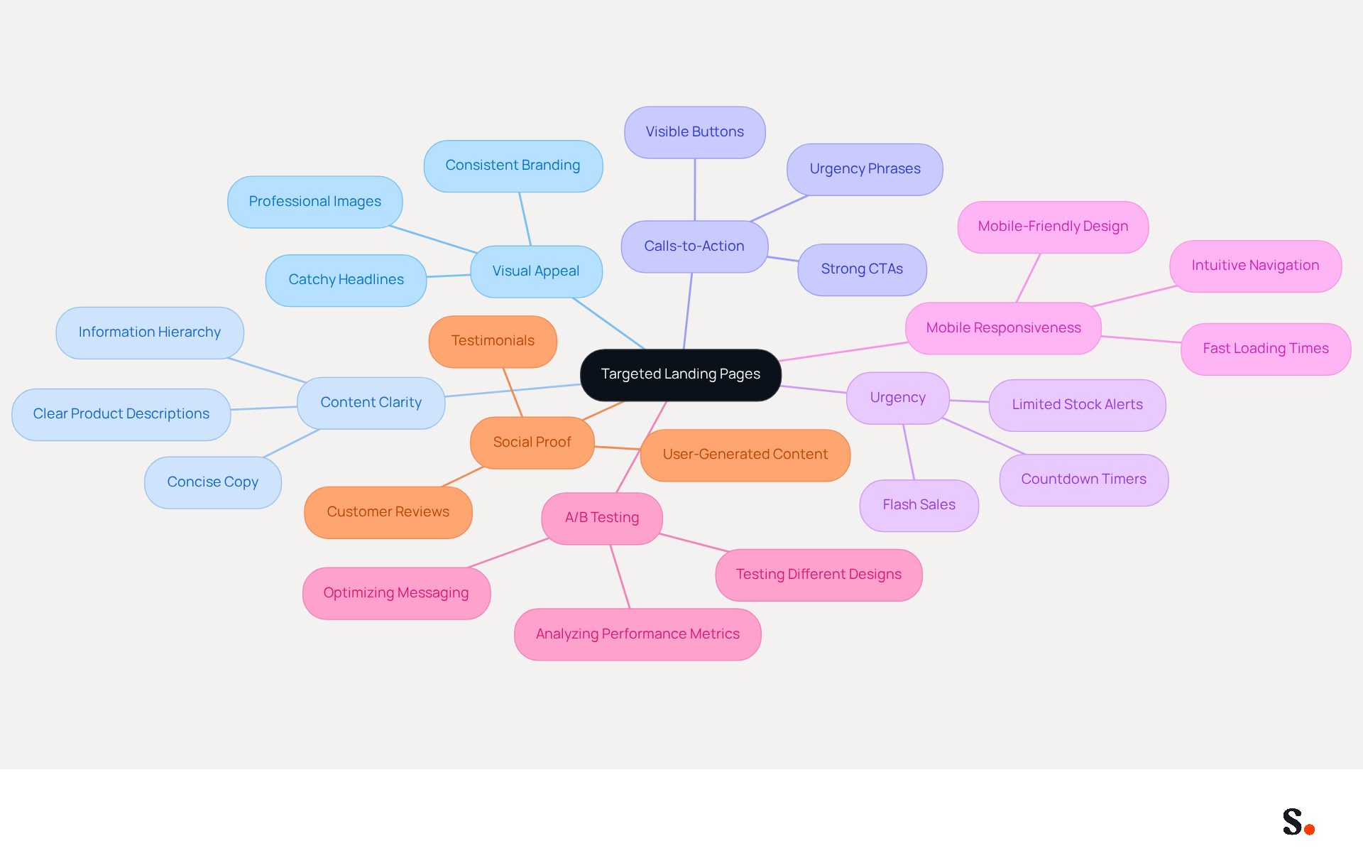 This mindmap starts with the main idea of creating targeted landing pages. Each branch represents a strategy that contributes to boosting conversion rates. Follow the branches to explore specific actions and tips that can help enhance your landing pages and maximize engagement. This mindmap starts with the main idea of creating targeted landing pages. Each branch represents a strategy that contributes to boosting conversion rates. Follow the branches to explore specific actions and tips that can help enhance your landing pages and maximize engagement.