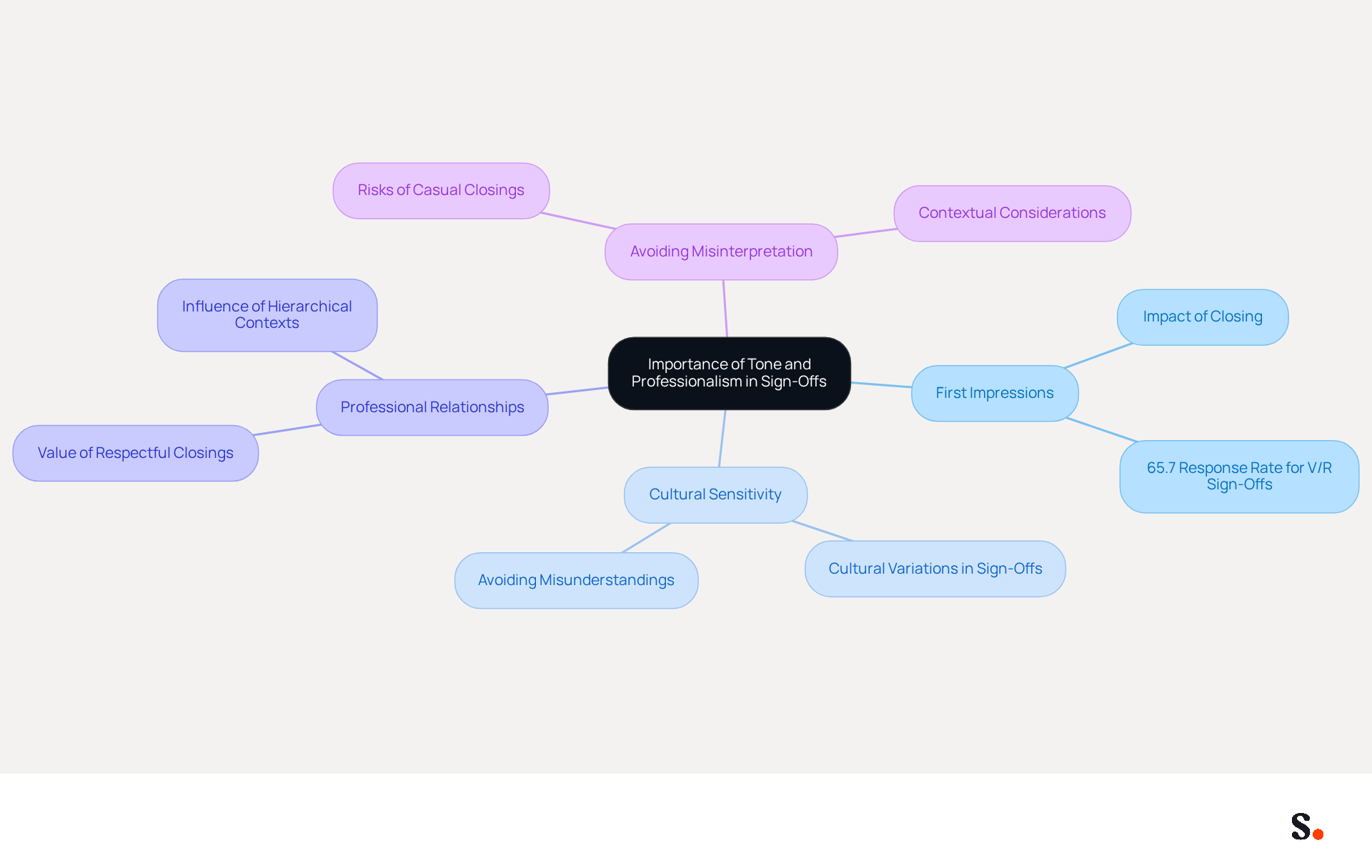 This mindmap illustrates the key considerations for effective email sign-offs. Start at the center with the main theme, then explore each branch to understand how tone and professionalism can impact communication. Each color-coded branch represents a different aspect, helping you visualize the connections and importance of each point.