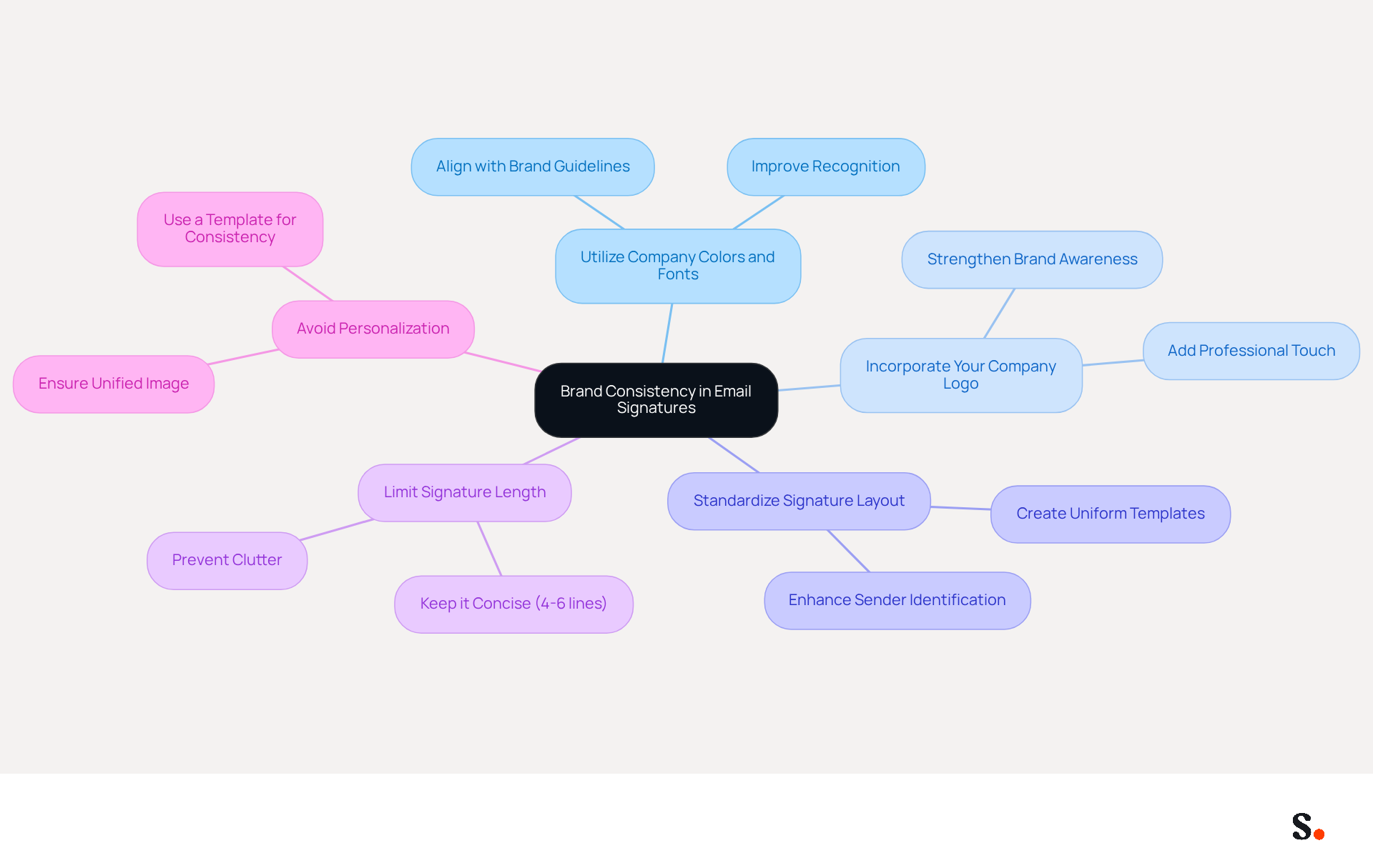 This mindmap shows how to maintain a consistent brand image in email signatures. Start at the center with the main idea, then follow the branches to explore each best practice and its importance. Each color-coded branch represents a different practice, making it easy to see how they all connect to the central theme. This mindmap shows how to maintain a consistent brand image in email signatures. Start at the center with the main idea, then follow the branches to explore each best practice and its importance. Each color-coded branch represents a different practice, making it easy to see how they all connect to the central theme.