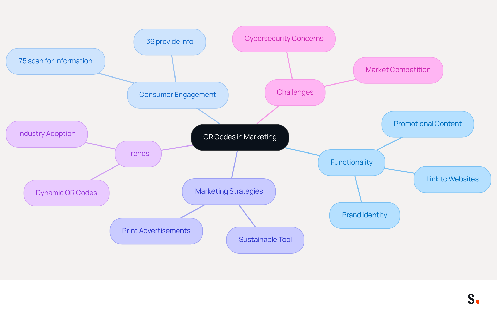 This mindmap illustrates how QR codes function in marketing, showing their benefits, consumer engagement statistics, and the challenges marketers face. Each branch represents a different aspect of QR codes, helping you see how they connect and contribute to effective marketing strategies.