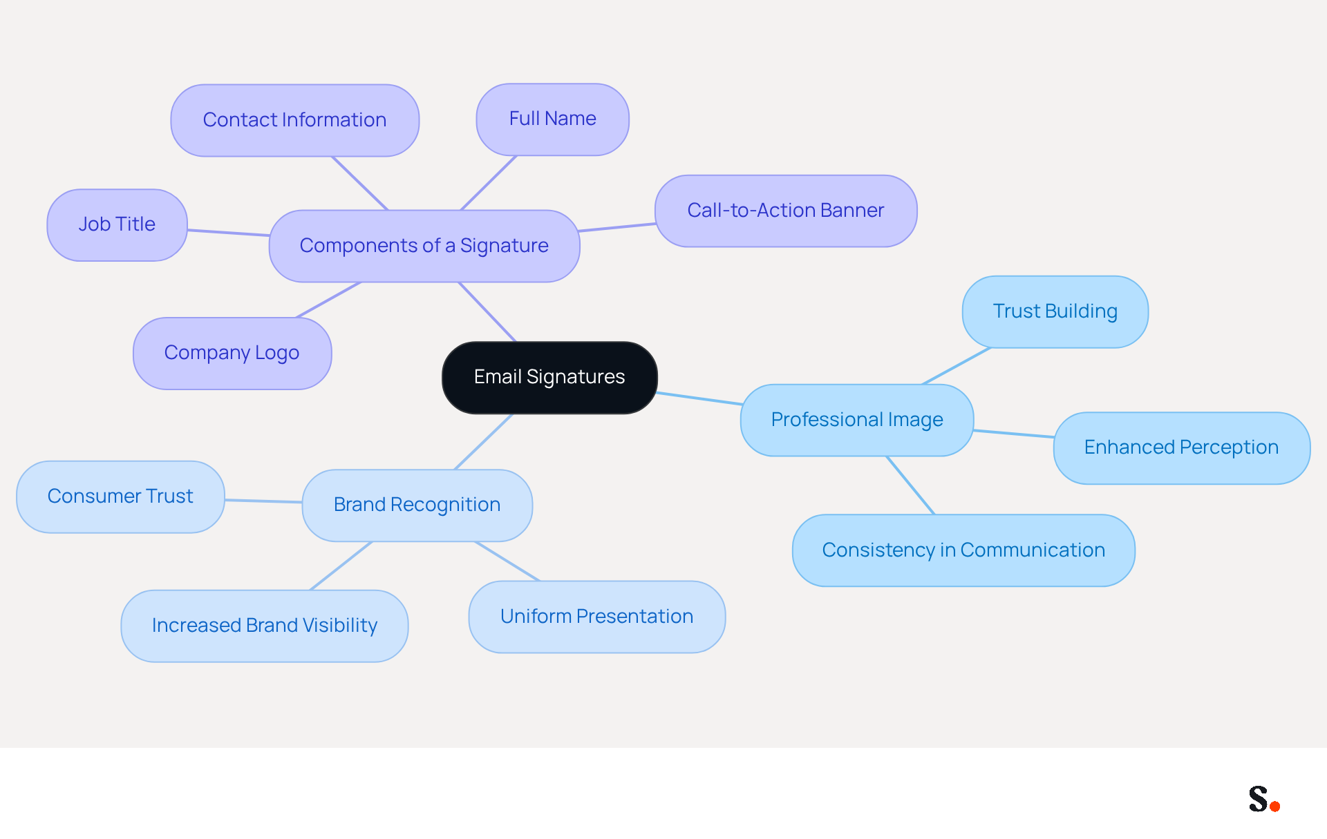 This mindmap shows how to enhance your email signatures. Start at the center with the main idea, then explore the branches to see how each component contributes to a professional image and brand recognition. This mindmap shows how to enhance your email signatures. Start at the center with the main idea, then explore the branches to see how each component contributes to a professional image and brand recognition.