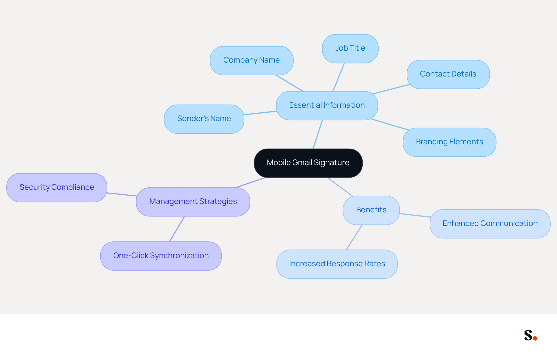 This mindmap starts with the main idea of a mobile Gmail signature at the center. From there, you can explore what it includes, the benefits it brings, and how to manage it effectively. Each branch represents a different aspect, making it easy to see how everything connects. This mindmap starts with the main idea of a mobile Gmail signature at the center. From there, you can explore what it includes, the benefits it brings, and how to manage it effectively. Each branch represents a different aspect, making it easy to see how everything connects.