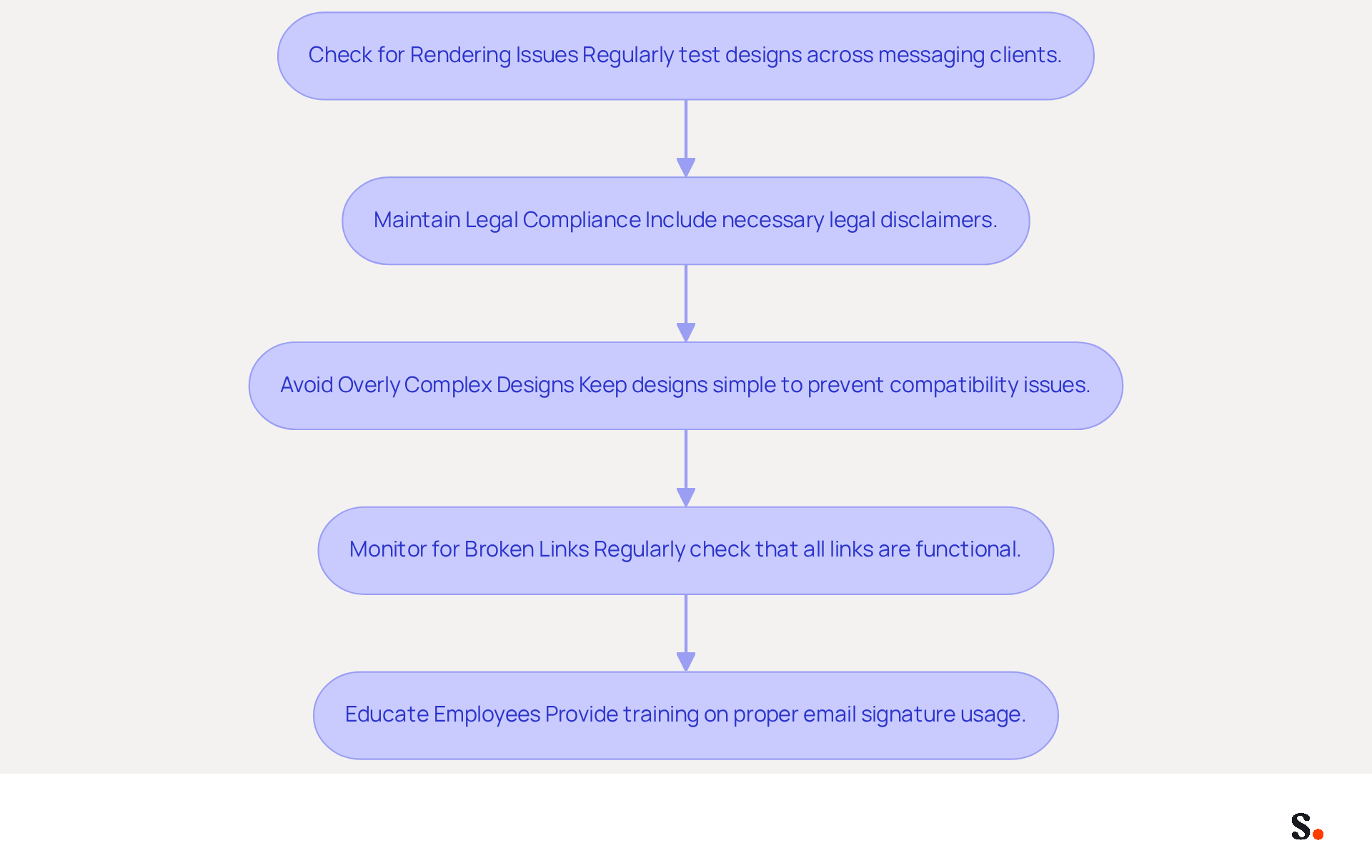 Each box in the flowchart represents a step you should take to troubleshoot and ensure compliance with HTML signatures. Follow the arrows to see the order of actions you need to implement for the best results. Each box in the flowchart represents a step you should take to troubleshoot and ensure compliance with HTML signatures. Follow the arrows to see the order of actions you need to implement for the best results.