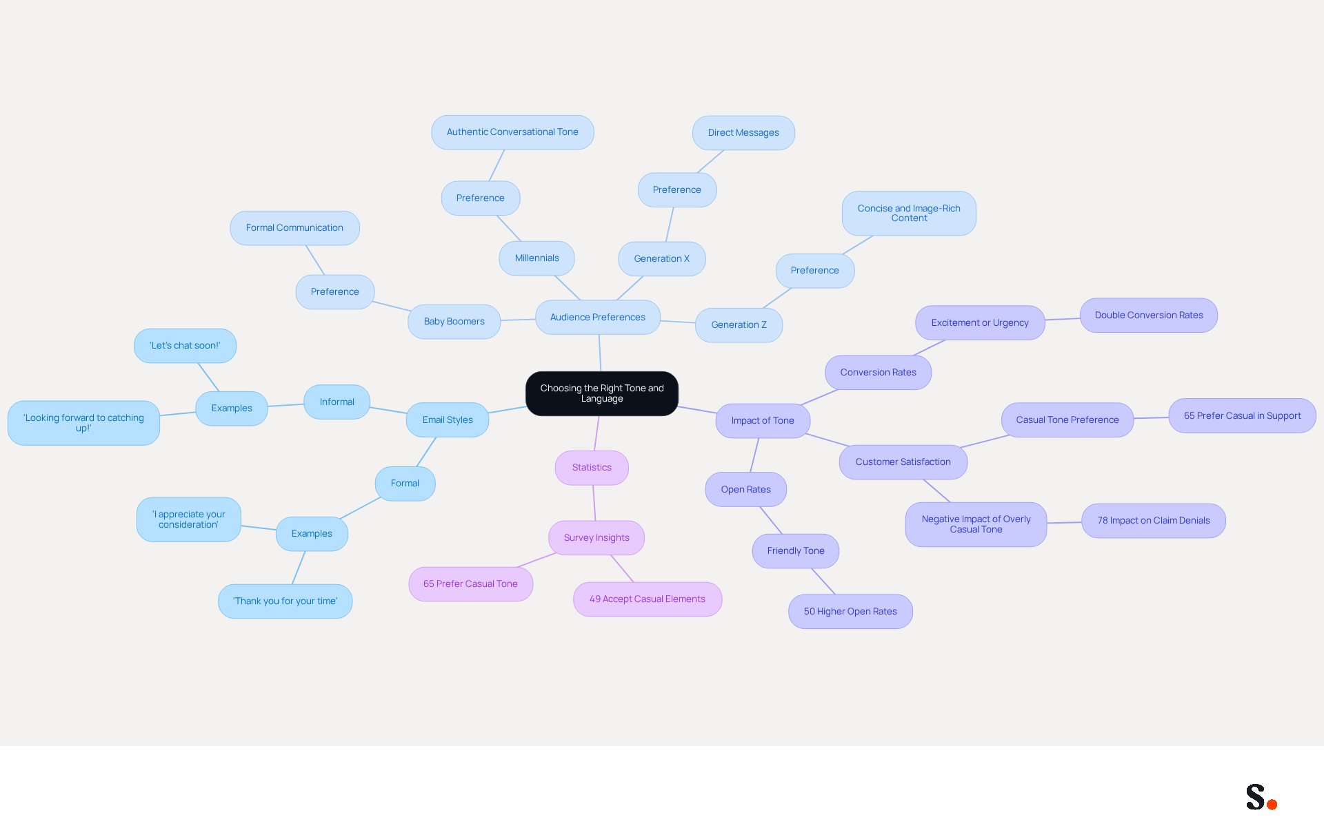 This mindmap helps you explore how to choose the right tone and language for your emails. Start at the center with the main idea, then follow the branches to see different styles, audience preferences, and the impact of your tone on communication effectiveness. This mindmap helps you explore how to choose the right tone and language for your emails. Start at the center with the main idea, then follow the branches to see different styles, audience preferences, and the impact of your tone on communication effectiveness.
