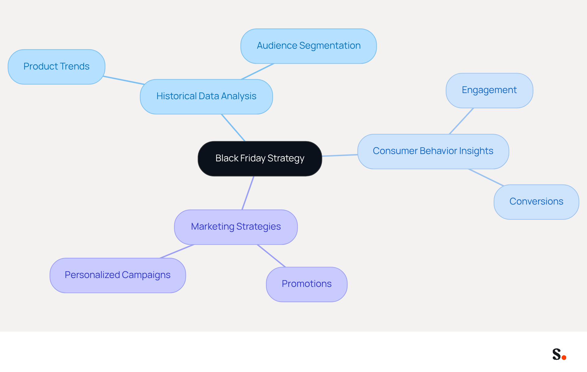 This mindmap starts with the central idea of your Black Friday strategy. Each branch represents a key area of focus, showing how analyzing past data can lead to better marketing decisions and audience engagement. This mindmap starts with the central idea of your Black Friday strategy. Each branch represents a key area of focus, showing how analyzing past data can lead to better marketing decisions and audience engagement.