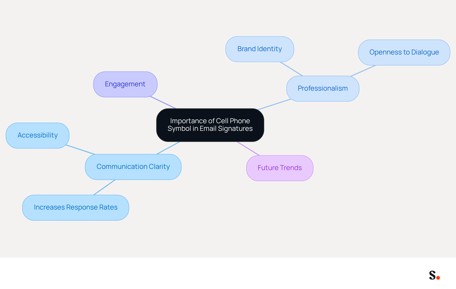 This mindmap illustrates how the cell phone symbol in email signatures enhances communication and professionalism. Each branch represents a key benefit or trend related to its use, helping you understand why it's important to include this symbol in your email signature.