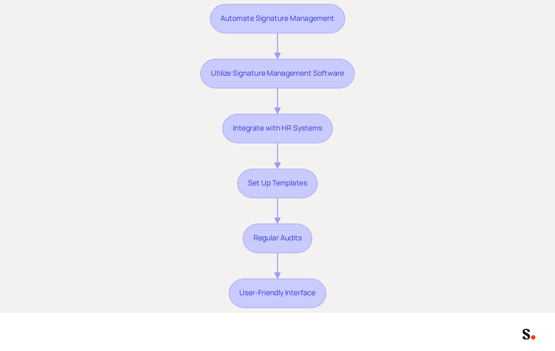 Each box represents a key practice in automating signature management. Follow the arrows to see how each step builds on the previous one, leading to a more efficient and consistent signature management process. Each box represents a key practice in automating signature management. Follow the arrows to see how each step builds on the previous one, leading to a more efficient and consistent signature management process.