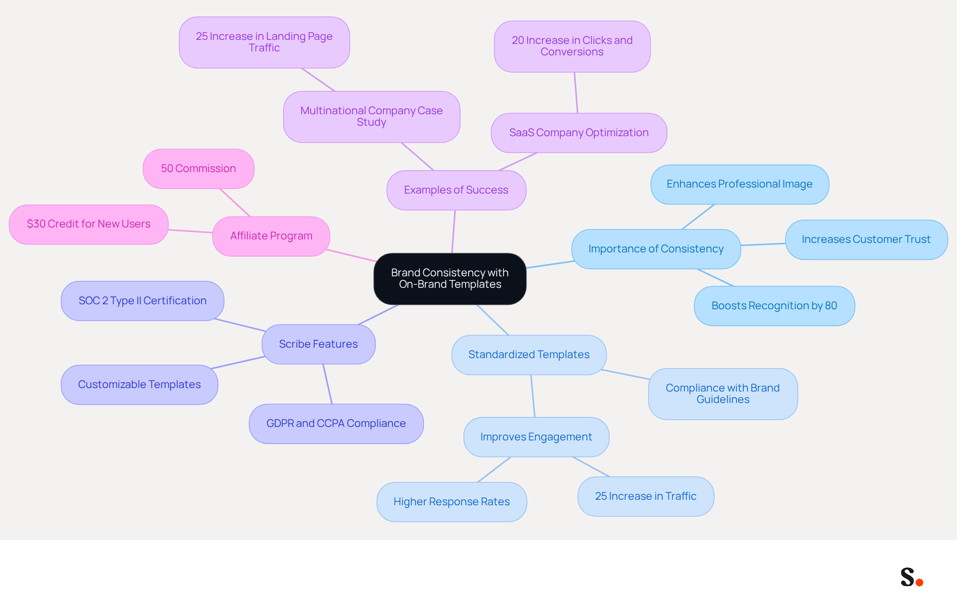 This mindmap starts with the main idea of brand consistency at the center. From there, you can explore various aspects like why it's important, how to implement it with templates, and the benefits of using Scribe. Each branch represents a different part of the strategy, helping you see how everything connects. This mindmap starts with the main idea of brand consistency at the center. From there, you can explore various aspects like why it's important, how to implement it with templates, and the benefits of using Scribe. Each branch represents a different part of the strategy, helping you see how everything connects.