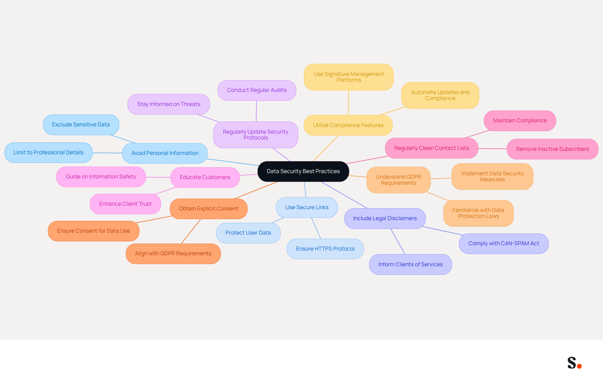The central node represents the overall goal of data security. Each branch shows a specific practice to follow, and the sub-branches provide additional details or actions related to that practice. This layout helps you see how each practice connects to the main goal of protecting client data and ensuring compliance.