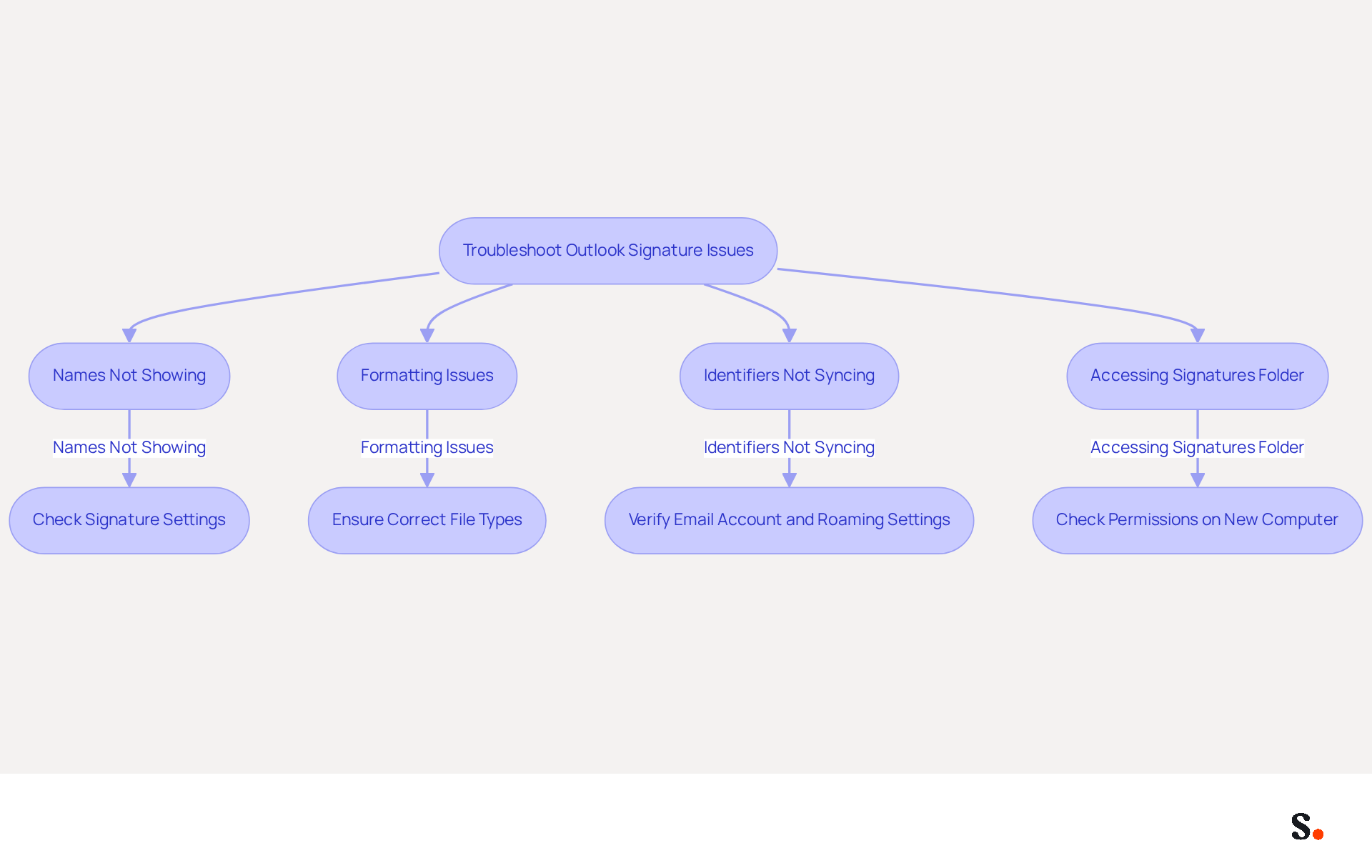 This flowchart guides you through common problems when transferring Outlook signatures. Start at the top and follow the arrows to find solutions for each issue. Each box represents a specific problem, and the arrows show you the steps to resolve them. This flowchart guides you through common problems when transferring Outlook signatures. Start at the top and follow the arrows to find solutions for each issue. Each box represents a specific problem, and the arrows show you the steps to resolve them.