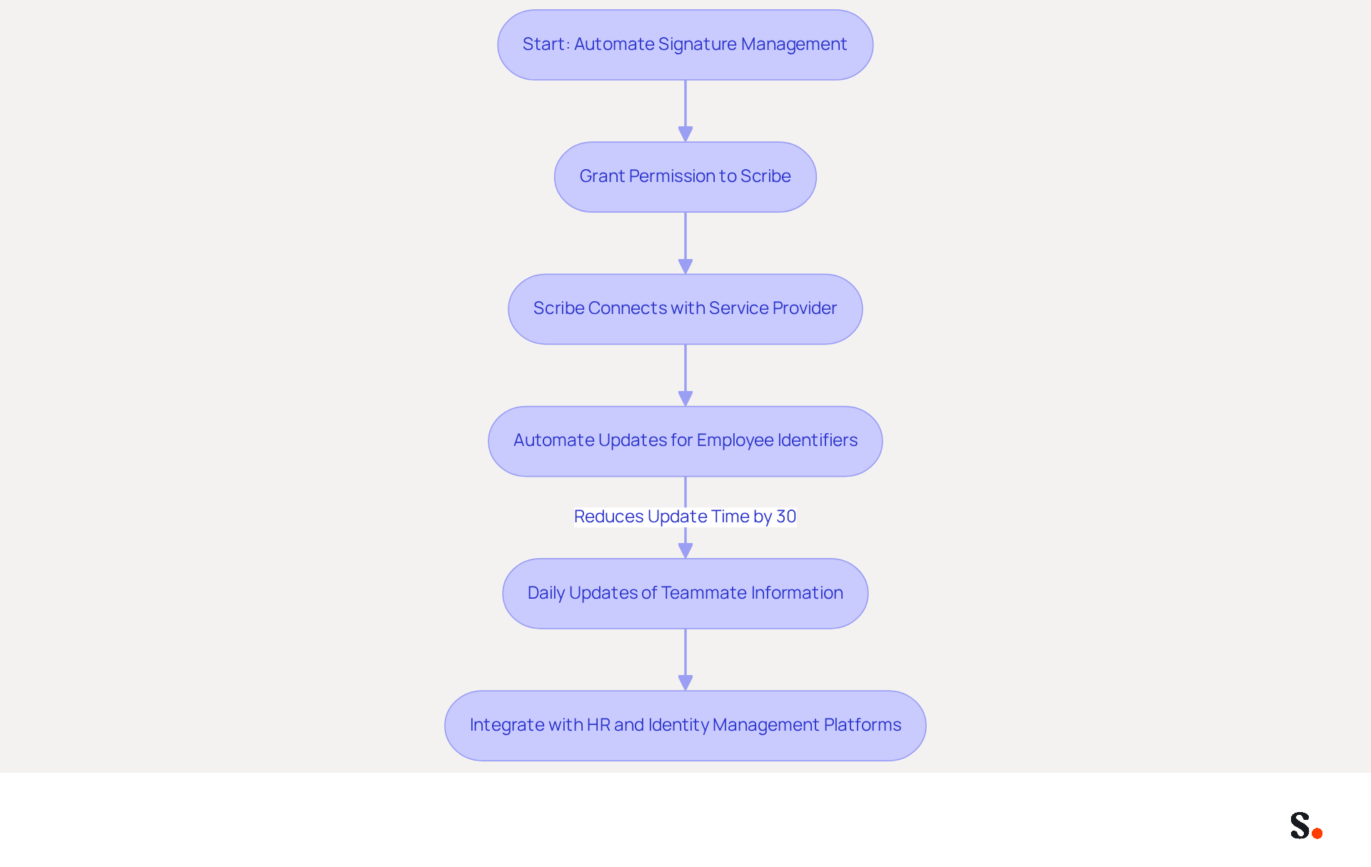 This flowchart outlines the steps to automate signature management. Each box represents a key action in the process, and the arrows show how these actions connect. Follow the flow to understand how automating updates can improve efficiency and reduce errors. This flowchart outlines the steps to automate signature management. Each box represents a key action in the process, and the arrows show how these actions connect. Follow the flow to understand how automating updates can improve efficiency and reduce errors.