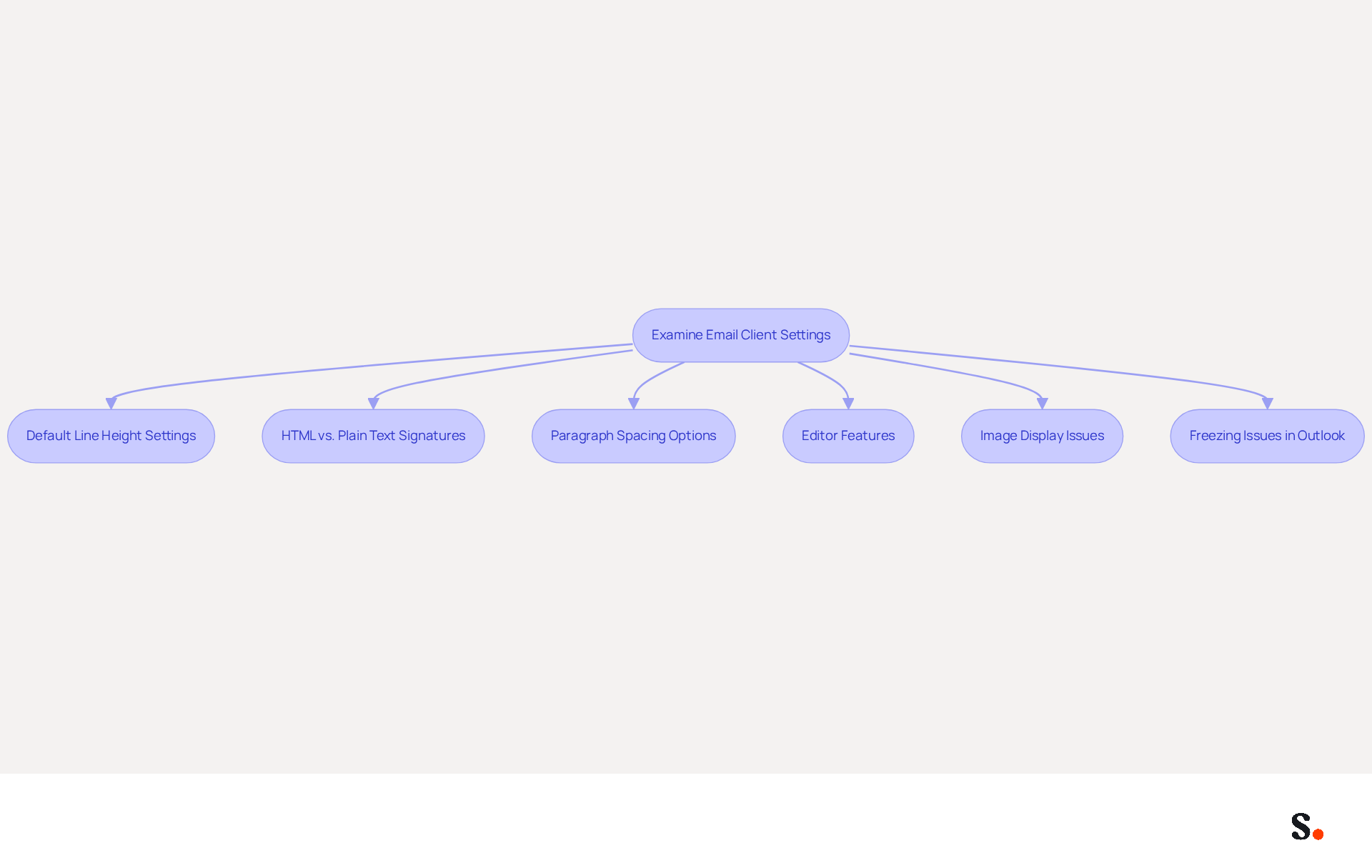 This flowchart guides you through the key settings that can affect your email signature's appearance. Each box represents a specific area to check or adjust, helping you troubleshoot and improve your email signature formatting.