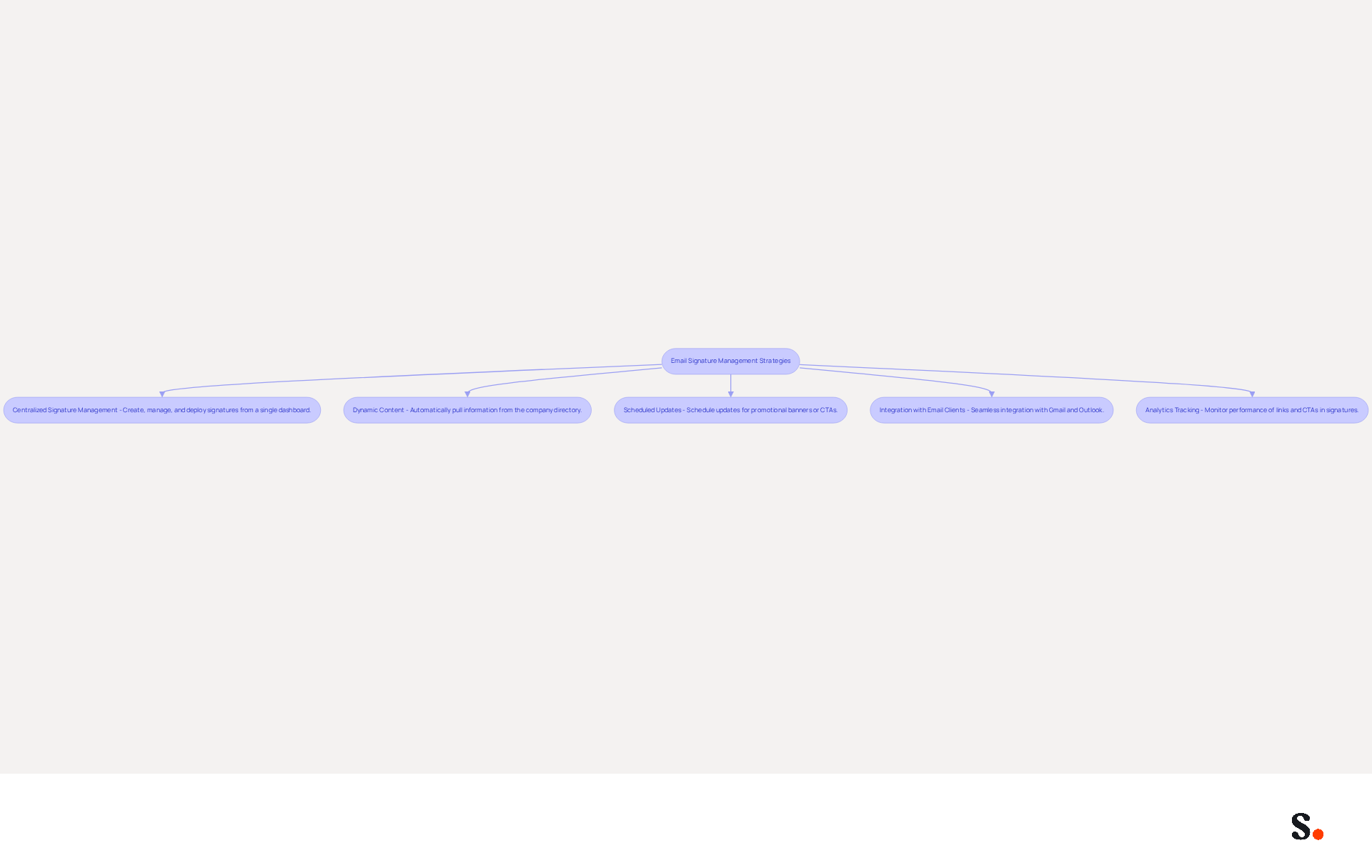 This flowchart outlines the key strategies for managing email signatures effectively. Each box represents a different strategy, and the arrows show how they connect to the overall goal of improving email signature management. Follow the flow to see how each strategy contributes to a more efficient and professional email communication. This flowchart outlines the key strategies for managing email signatures effectively. Each box represents a different strategy, and the arrows show how they connect to the overall goal of improving email signature management. Follow the flow to see how each strategy contributes to a more efficient and professional email communication.