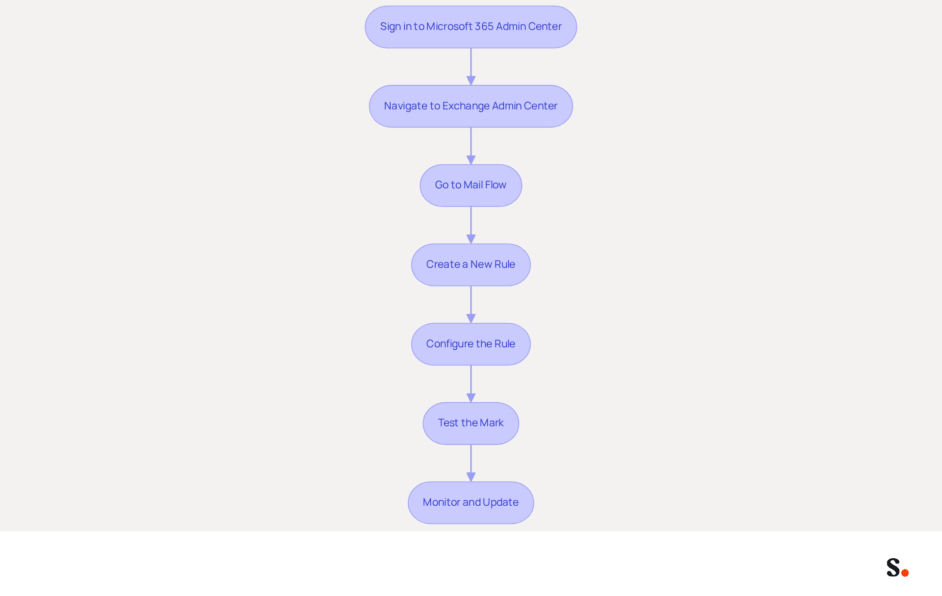 Each box represents a step in the process of setting up email signatures. Follow the arrows to see how to move from one step to the next, ensuring you complete each part for a successful setup. Each box represents a step in the process of setting up email signatures. Follow the arrows to see how to move from one step to the next, ensuring you complete each part for a successful setup.