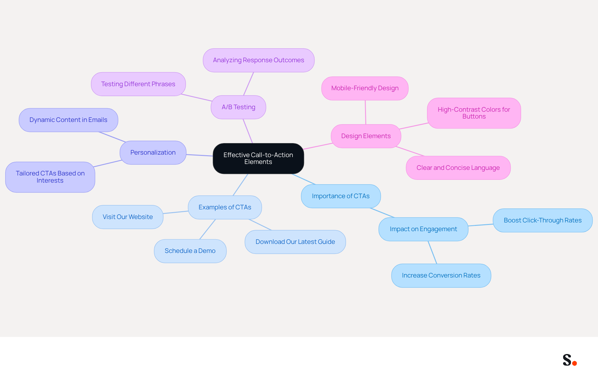 This mindmap illustrates how to improve email signatures using call-to-action elements. Start at the center with the main idea, then explore the branches that show why CTAs matter, examples you can use, how to personalize them, the importance of testing different options, and design tips to make them stand out. This mindmap illustrates how to improve email signatures using call-to-action elements. Start at the center with the main idea, then explore the branches that show why CTAs matter, examples you can use, how to personalize them, the importance of testing different options, and design tips to make them stand out.