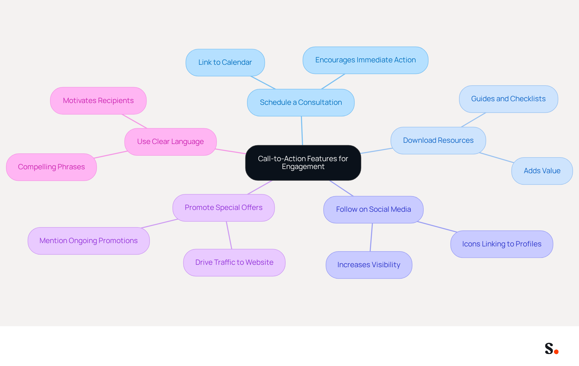 The central idea is about enhancing engagement through CTAs in email signatures. Each branch represents a different strategy you can use, and the sub-branches provide additional details or examples. This layout helps you see how each strategy contributes to the overall goal of improving client interaction. The central idea is about enhancing engagement through CTAs in email signatures. Each branch represents a different strategy you can use, and the sub-branches provide additional details or examples. This layout helps you see how each strategy contributes to the overall goal of improving client interaction.