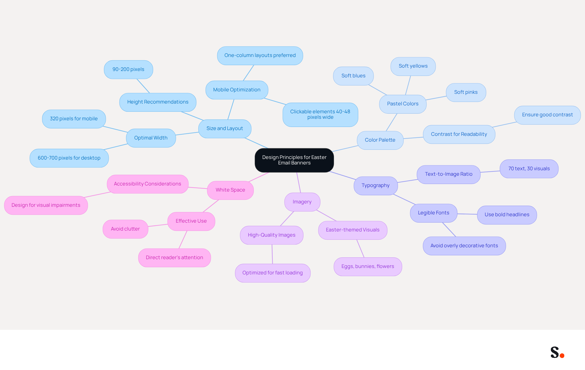 This mindmap starts with the main idea of designing Easter email banners. Each branch represents a key principle, and the sub-branches provide more details. Follow the branches to see how each principle contributes to creating an engaging banner. This mindmap starts with the main idea of designing Easter email banners. Each branch represents a key principle, and the sub-branches provide more details. Follow the branches to see how each principle contributes to creating an engaging banner.
