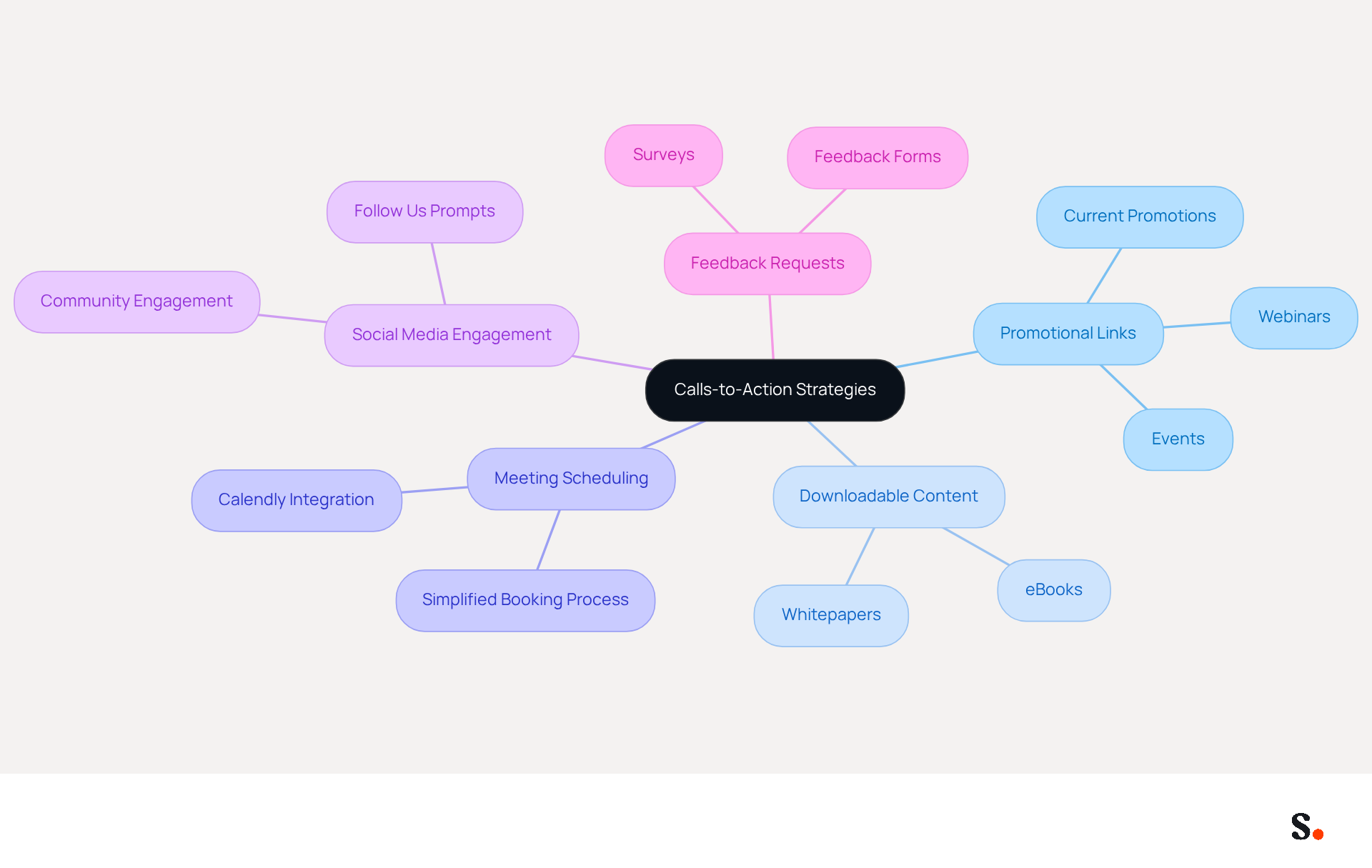 This mindmap starts with the main idea of using calls-to-action to boost engagement. Each branch represents a different strategy you can use, and the sub-branches provide more details or examples. Follow the branches to explore how each strategy can help you connect better with your audience. This mindmap starts with the main idea of using calls-to-action to boost engagement. Each branch represents a different strategy you can use, and the sub-branches provide more details or examples. Follow the branches to explore how each strategy can help you connect better with your audience.