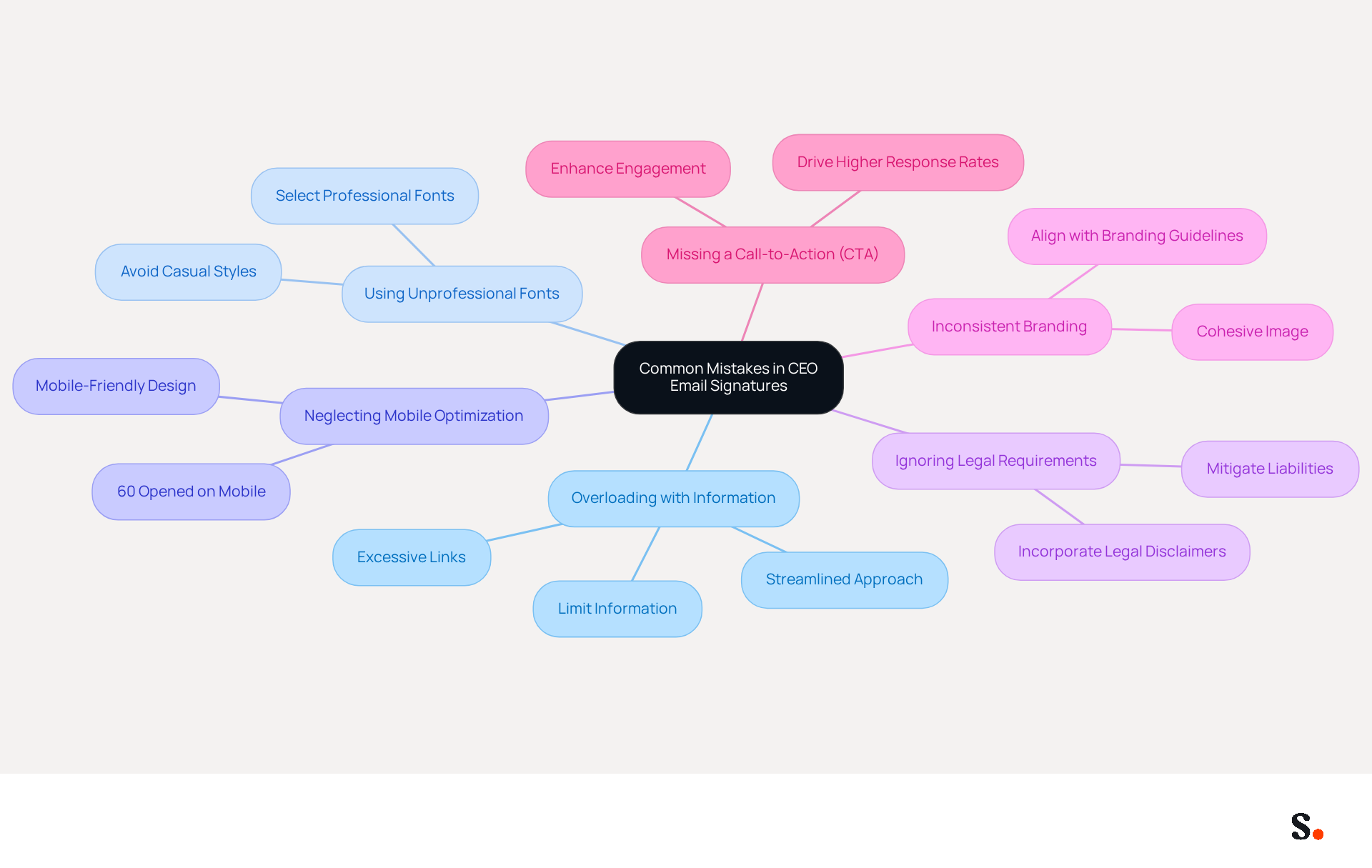 This mindmap shows the key mistakes CEOs should avoid in their email signatures. Each branch represents a specific mistake, and the sub-branches provide additional details or examples. Follow the branches to understand how each mistake can impact professionalism and communication. This mindmap shows the key mistakes CEOs should avoid in their email signatures. Each branch represents a specific mistake, and the sub-branches provide additional details or examples. Follow the branches to understand how each mistake can impact professionalism and communication.