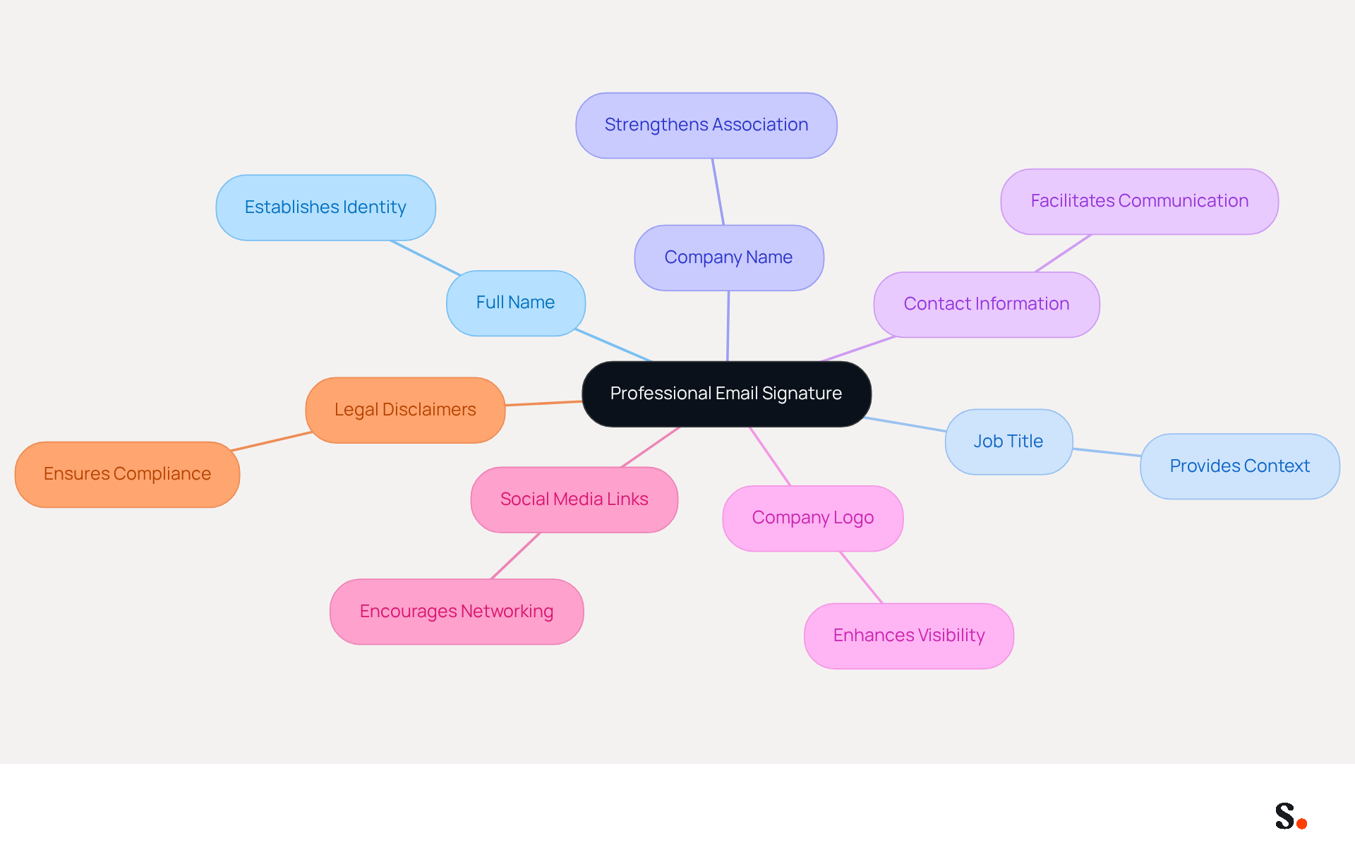 This mindmap shows the key components of a professional email signature. Each branch represents an important element, helping you understand what to include to make your email signature effective and professional. This mindmap shows the key components of a professional email signature. Each branch represents an important element, helping you understand what to include to make your email signature effective and professional.
