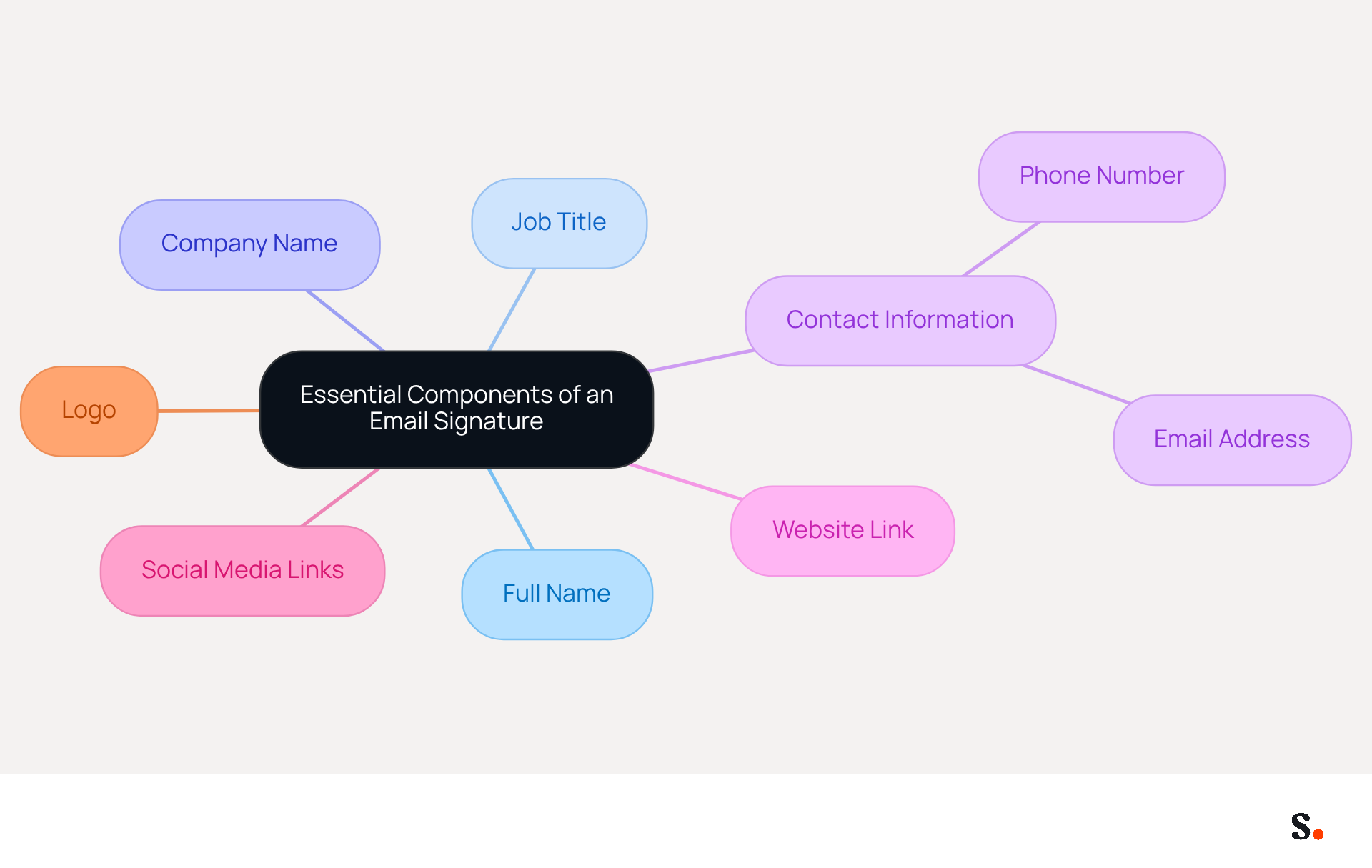 This mindmap shows the key parts that make up a professional email signature. Start from the center and follow the branches to see what you should include to make your email signature effective and professional. This mindmap shows the key parts that make up a professional email signature. Start from the center and follow the branches to see what you should include to make your email signature effective and professional.