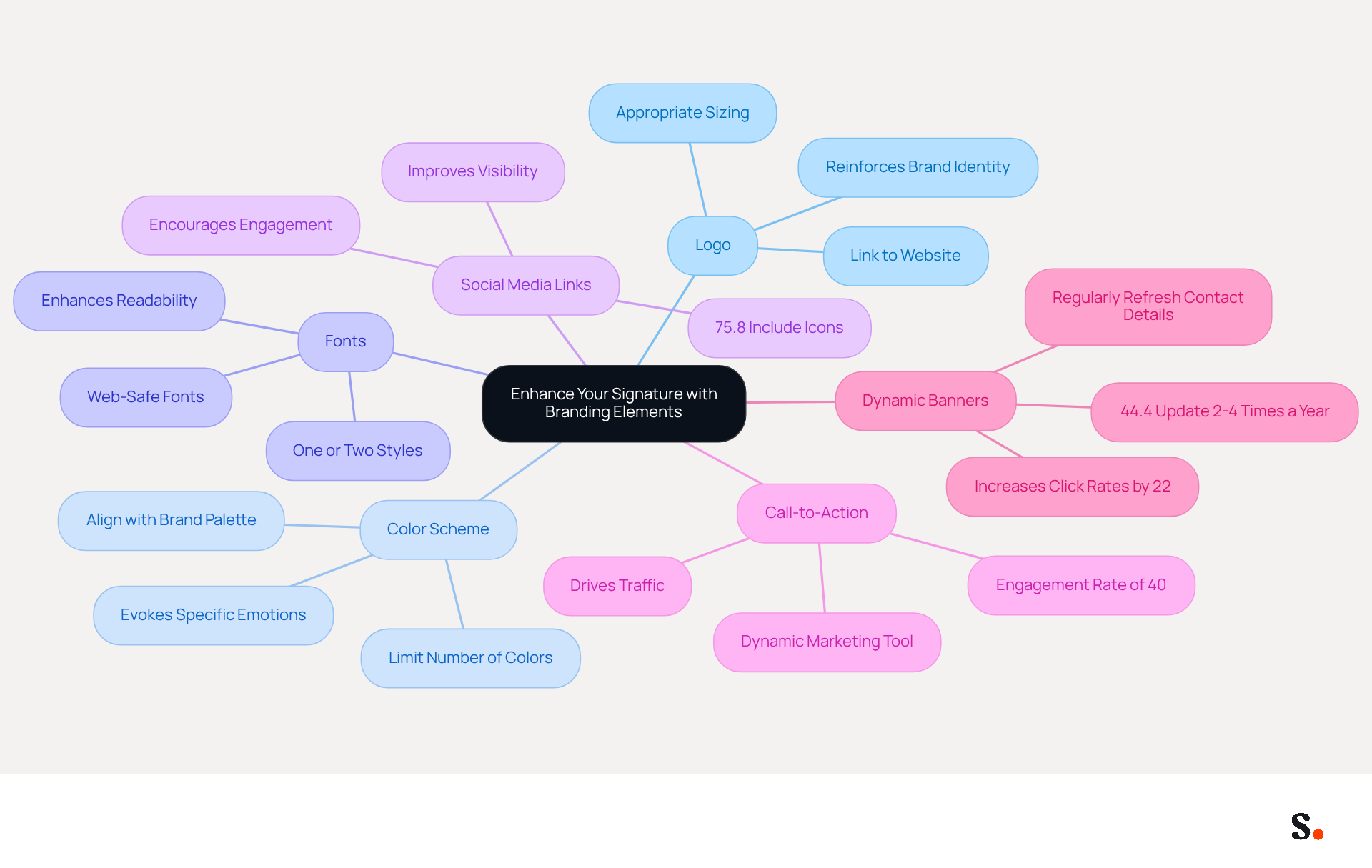 This mindmap starts with the main idea of enhancing your email signature. Each branch represents a key branding element, and you can follow the branches to see tips and statistics that explain why each element is important for engagement and brand identity.