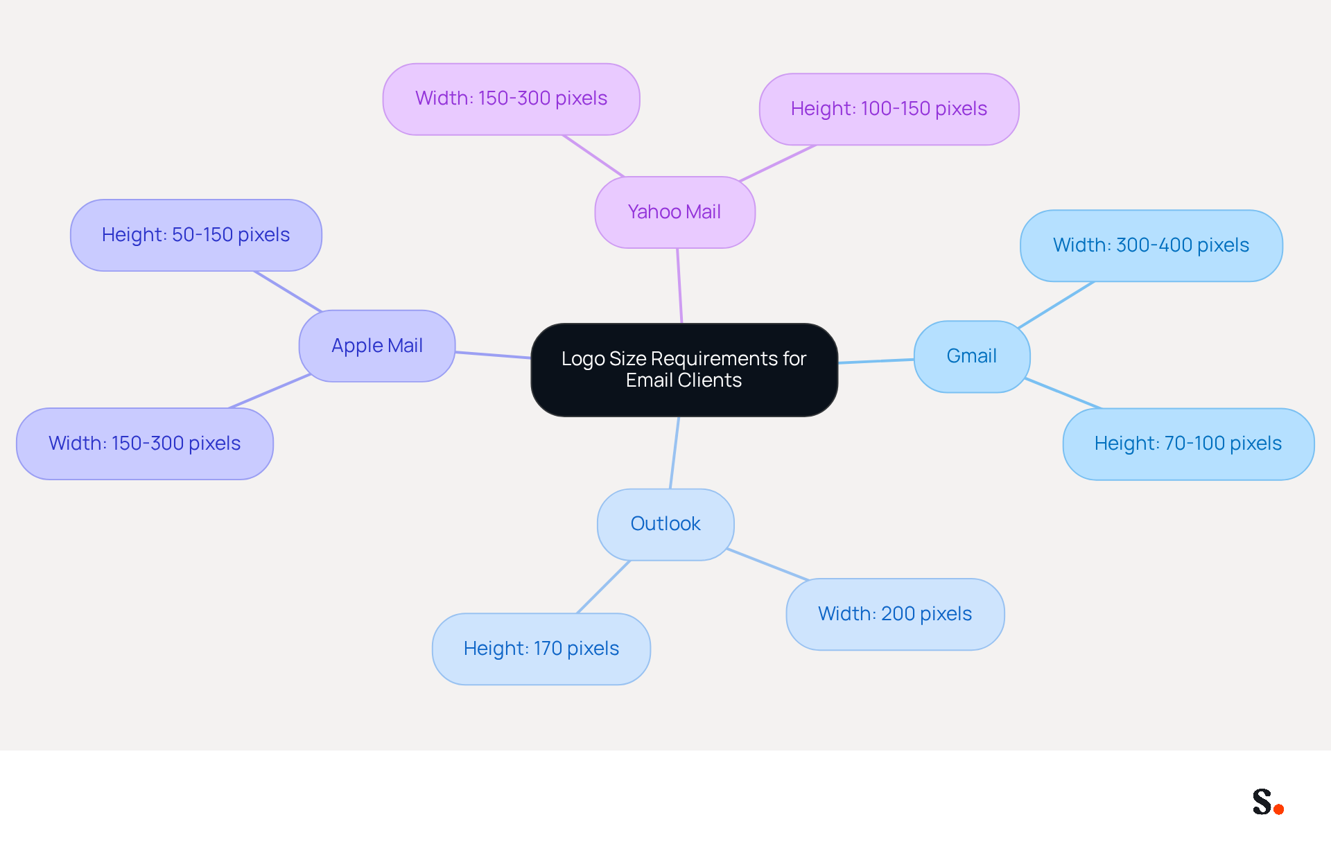 This mindmap shows the recommended logo sizes for different email clients. Each branch represents a client, and the sub-nodes provide the specific width and height ranges for logos. This helps you quickly see what size to use for each platform to maintain a professional appearance. This mindmap shows the recommended logo sizes for different email clients. Each branch represents a client, and the sub-nodes provide the specific width and height ranges for logos. This helps you quickly see what size to use for each platform to maintain a professional appearance.