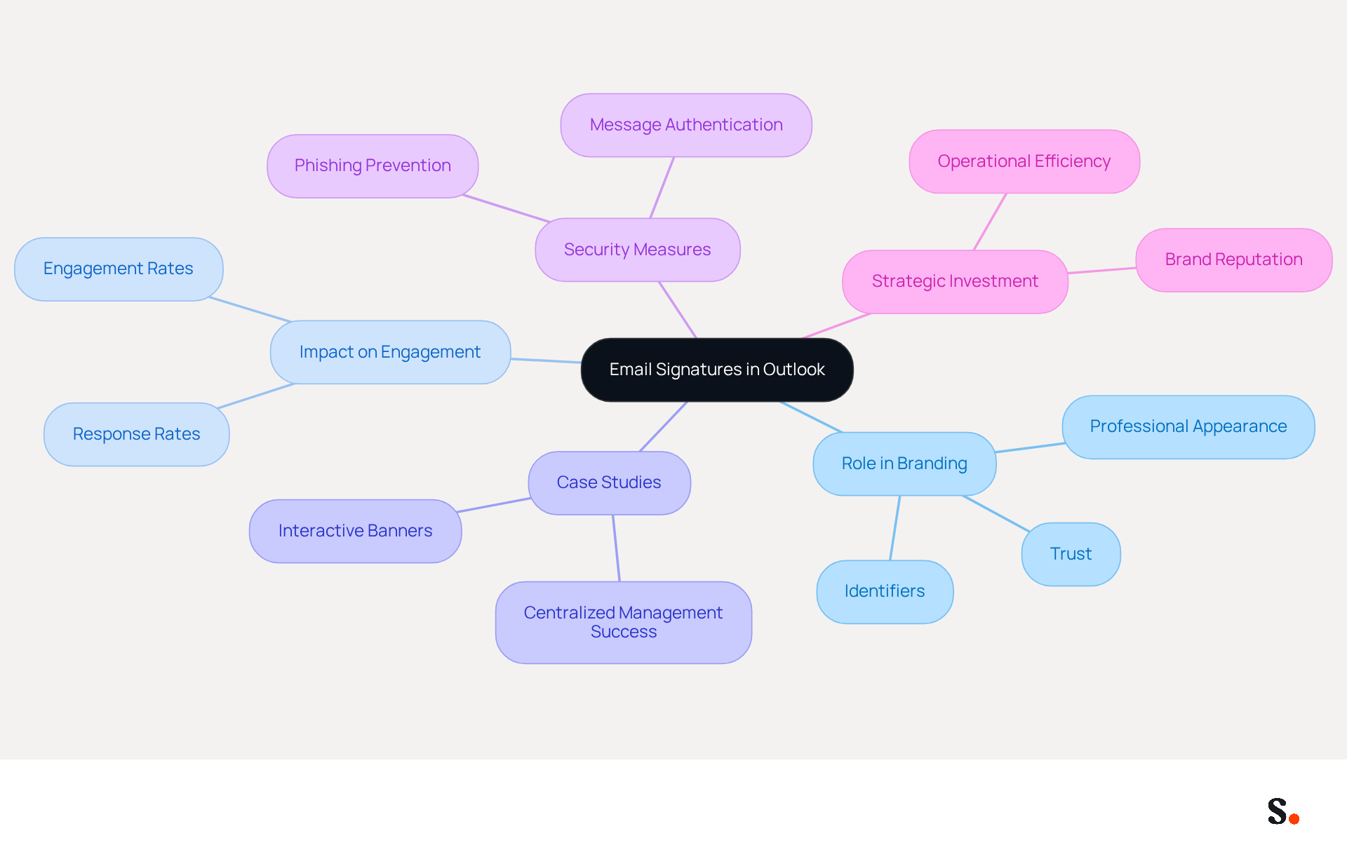 This mindmap illustrates the key concepts related to email signatures. Start at the center with the main topic, then follow the branches to explore how email signatures contribute to branding, engagement, and security. Each branch represents a different aspect of the discussion, helping you see how they connect.