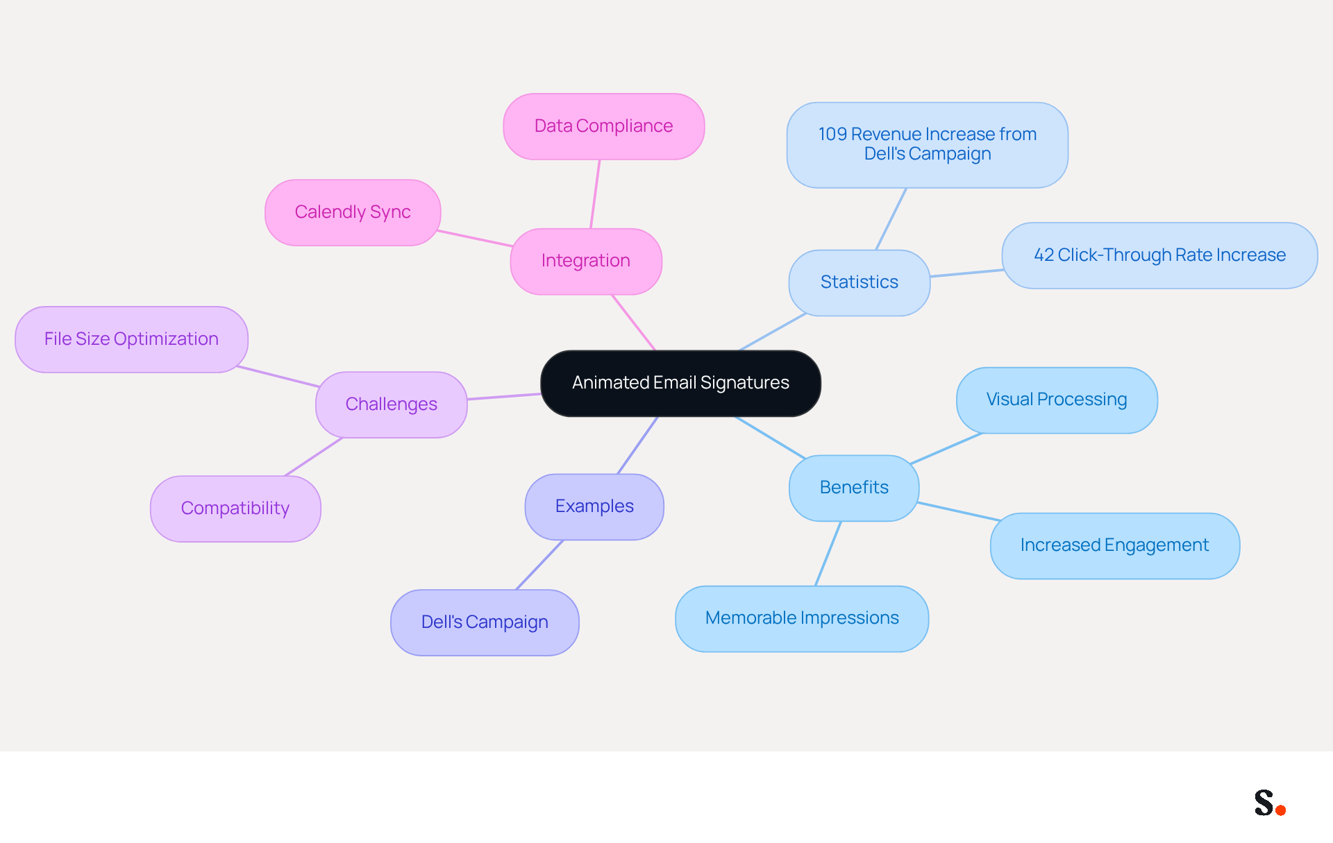 This mindmap illustrates the key aspects of animated email signatures. Start at the center with the main topic, then explore the branches to see the benefits, statistics, examples, challenges, and integration aspects. Each branch provides insights into how animated signatures can enhance email communications. This mindmap illustrates the key aspects of animated email signatures. Start at the center with the main topic, then explore the branches to see the benefits, statistics, examples, challenges, and integration aspects. Each branch provides insights into how animated signatures can enhance email communications.