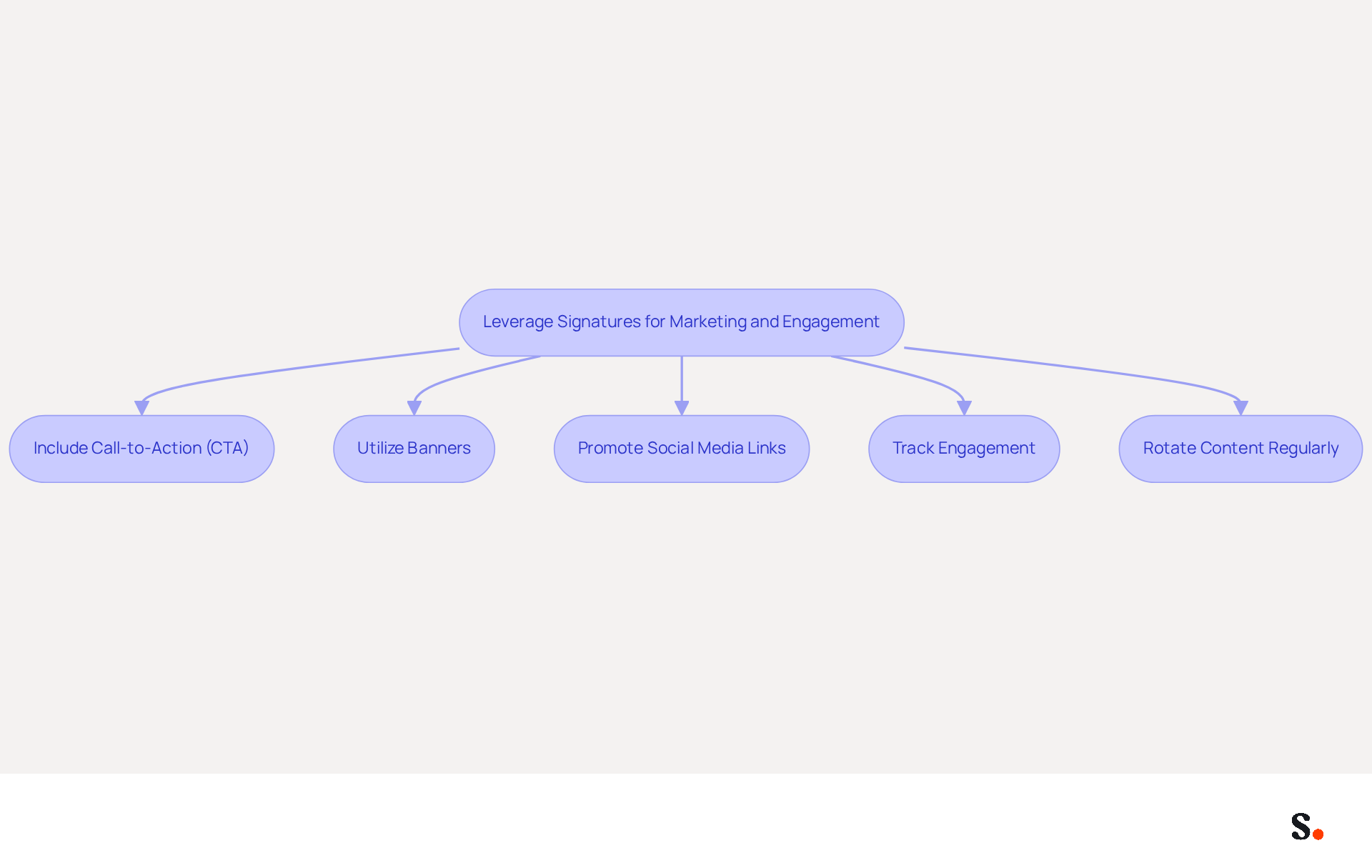 Each box represents a strategy for enhancing email signatures. Follow the arrows to see how each strategy contributes to overall marketing effectiveness. The more you implement, the greater your engagement potential!