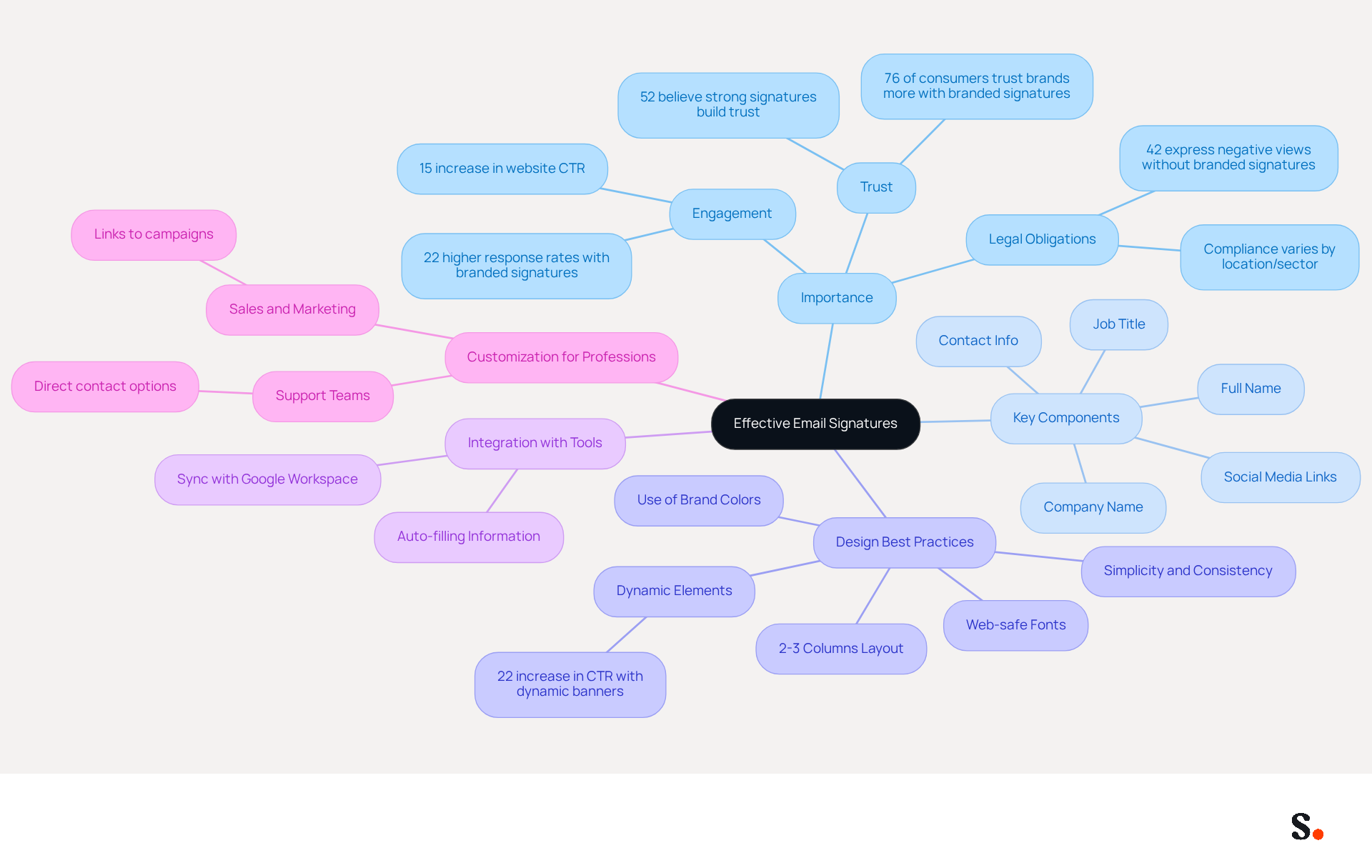 This mindmap illustrates how various aspects of email signatures connect to the central theme. Each branch represents a key area of focus, helping you understand the importance and components of effective email signatures. This mindmap illustrates how various aspects of email signatures connect to the central theme. Each branch represents a key area of focus, helping you understand the importance and components of effective email signatures.