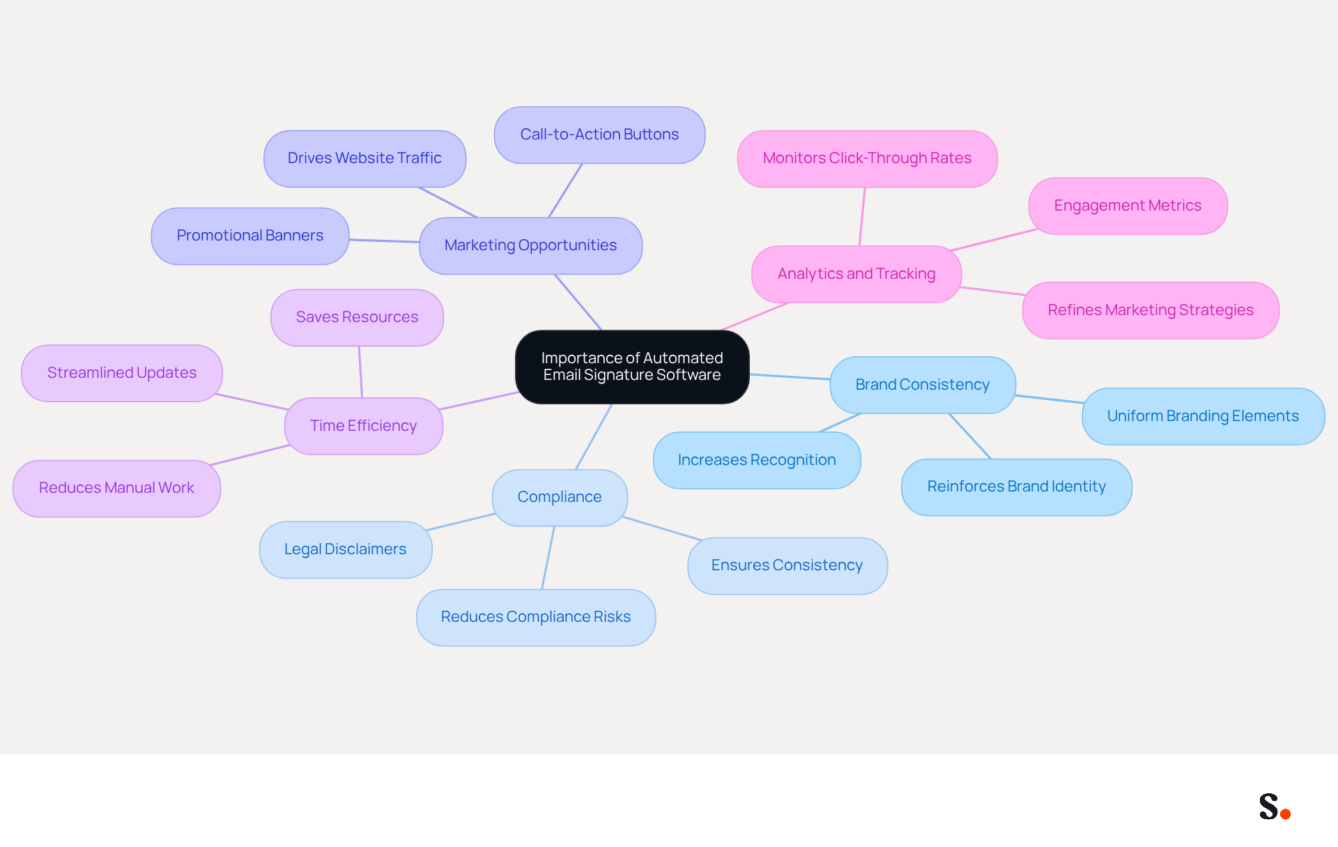This mindmap illustrates why automated email signature software is crucial for businesses. Each branch represents a key benefit, and you can follow the branches to understand how each one contributes to better branding and marketing.