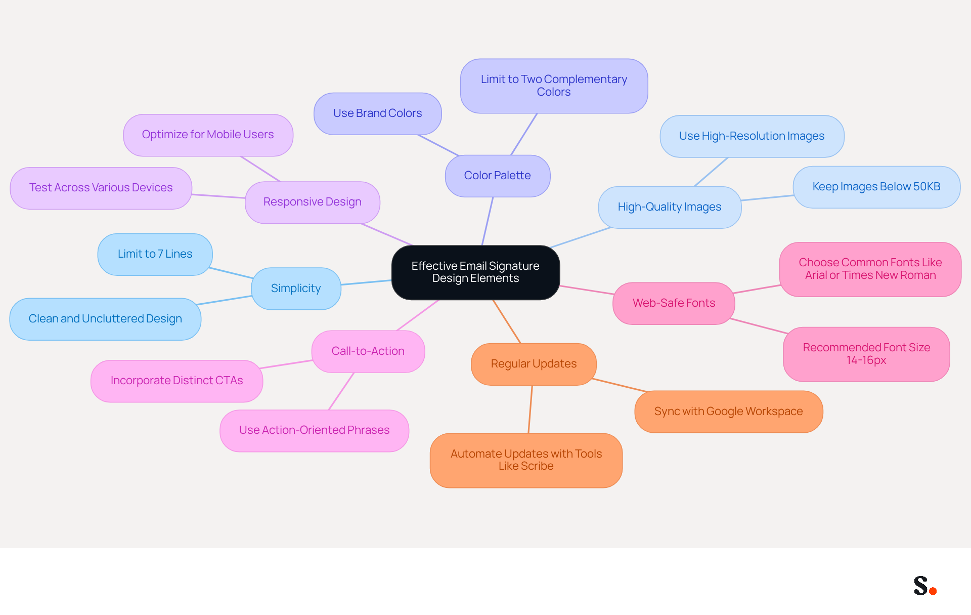 This mindmap starts with the central idea of effective email signature design and branches out into key principles. Each branch represents a crucial element to consider, helping you visualize how these components work together to create a professional email signature.