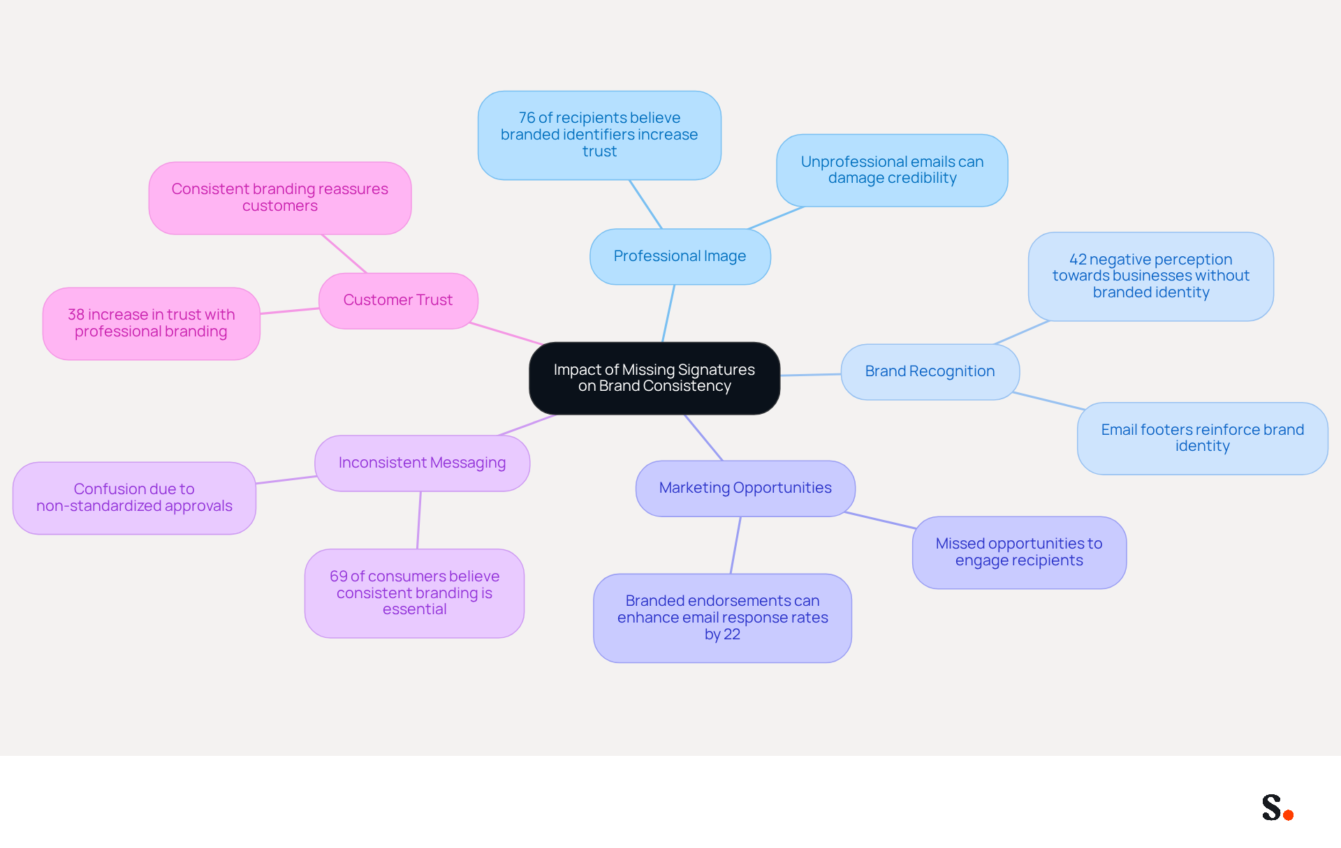 This mindmap illustrates how missing signatures can affect various aspects of brand consistency. Each branch represents a key impact, and the sub-branches provide supporting details and statistics. Follow the branches to see how each impact connects to the overall theme of brand consistency.