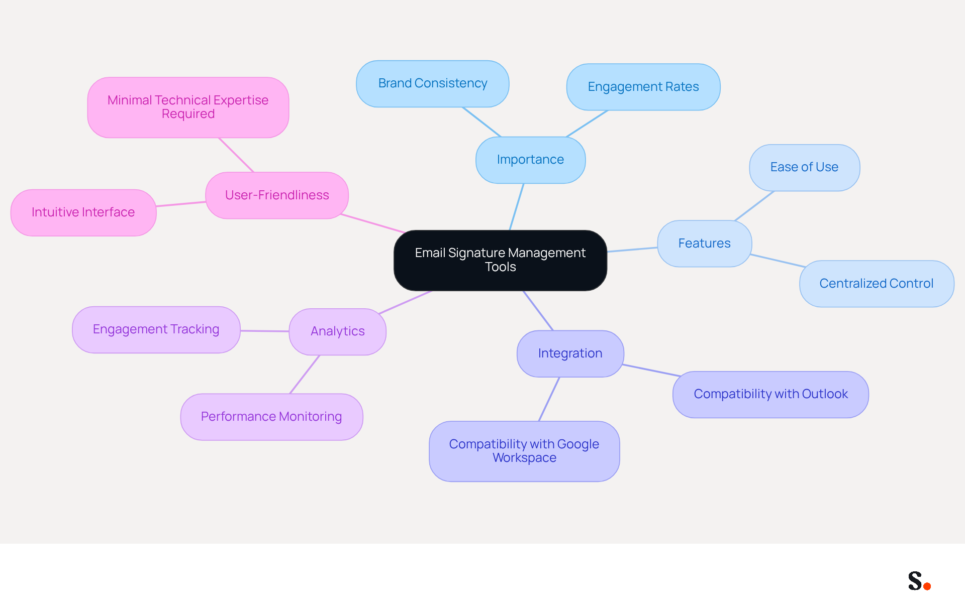 This mindmap starts with the main topic in the center and branches out to show the key aspects of managing email signatures. Each branch represents a different area of focus, helping you see how they connect and why they matter for effective email identity management. This mindmap starts with the main topic in the center and branches out to show the key aspects of managing email signatures. Each branch represents a different area of focus, helping you see how they connect and why they matter for effective email identity management.