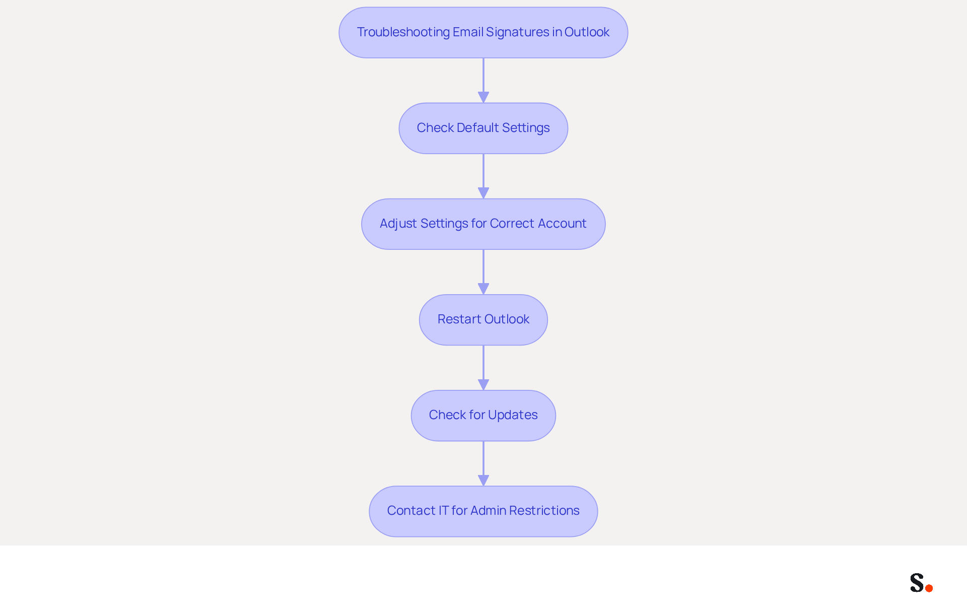 This flowchart guides you through the steps to troubleshoot issues with email signatures in Outlook. Start at the top and follow the arrows to see what to check next. Each box represents a specific action you can take to resolve your signature issues.
